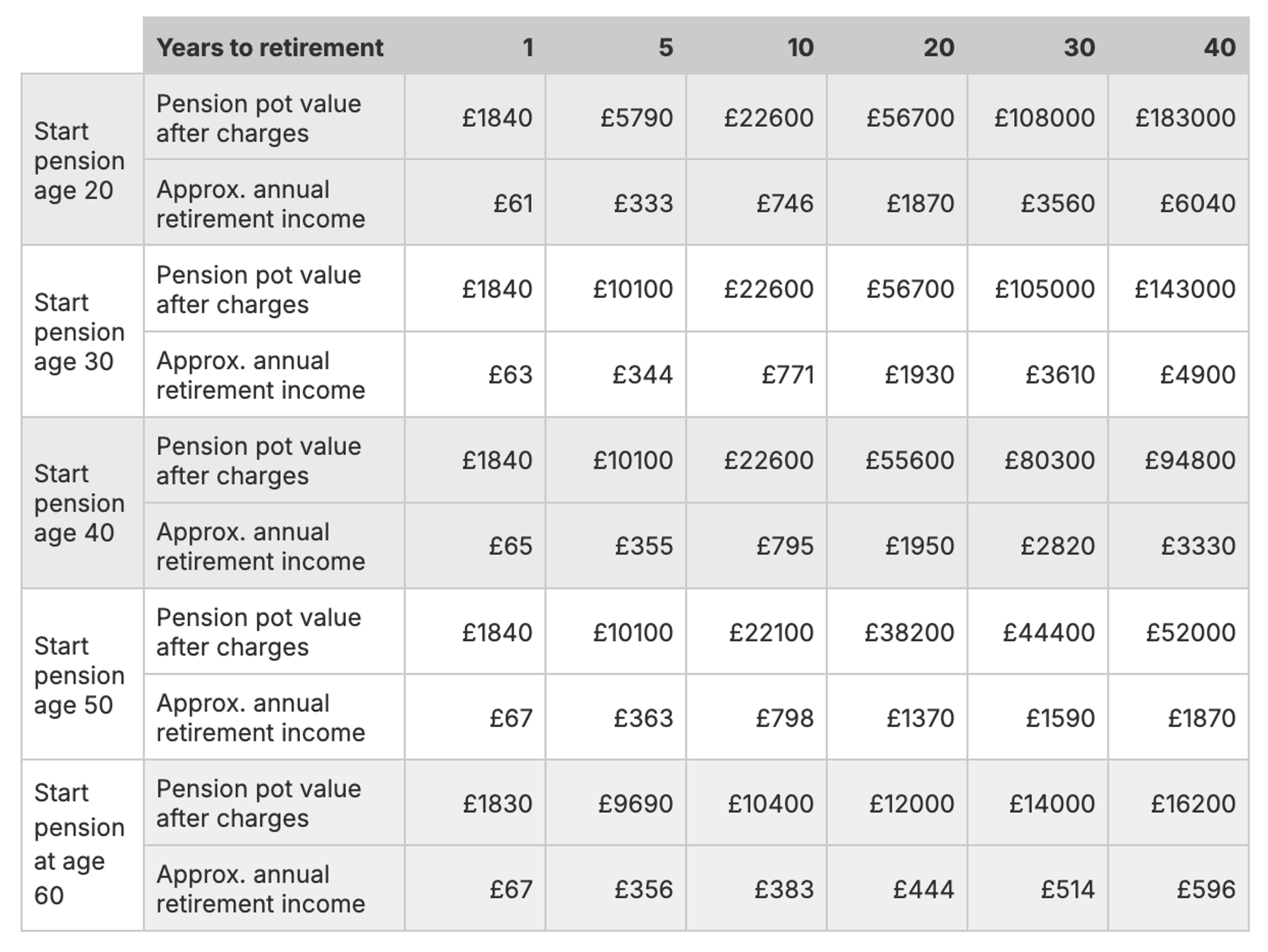 Auto Enrolment Default Generic Pre-Sales Illustration Intermediate Growth Table