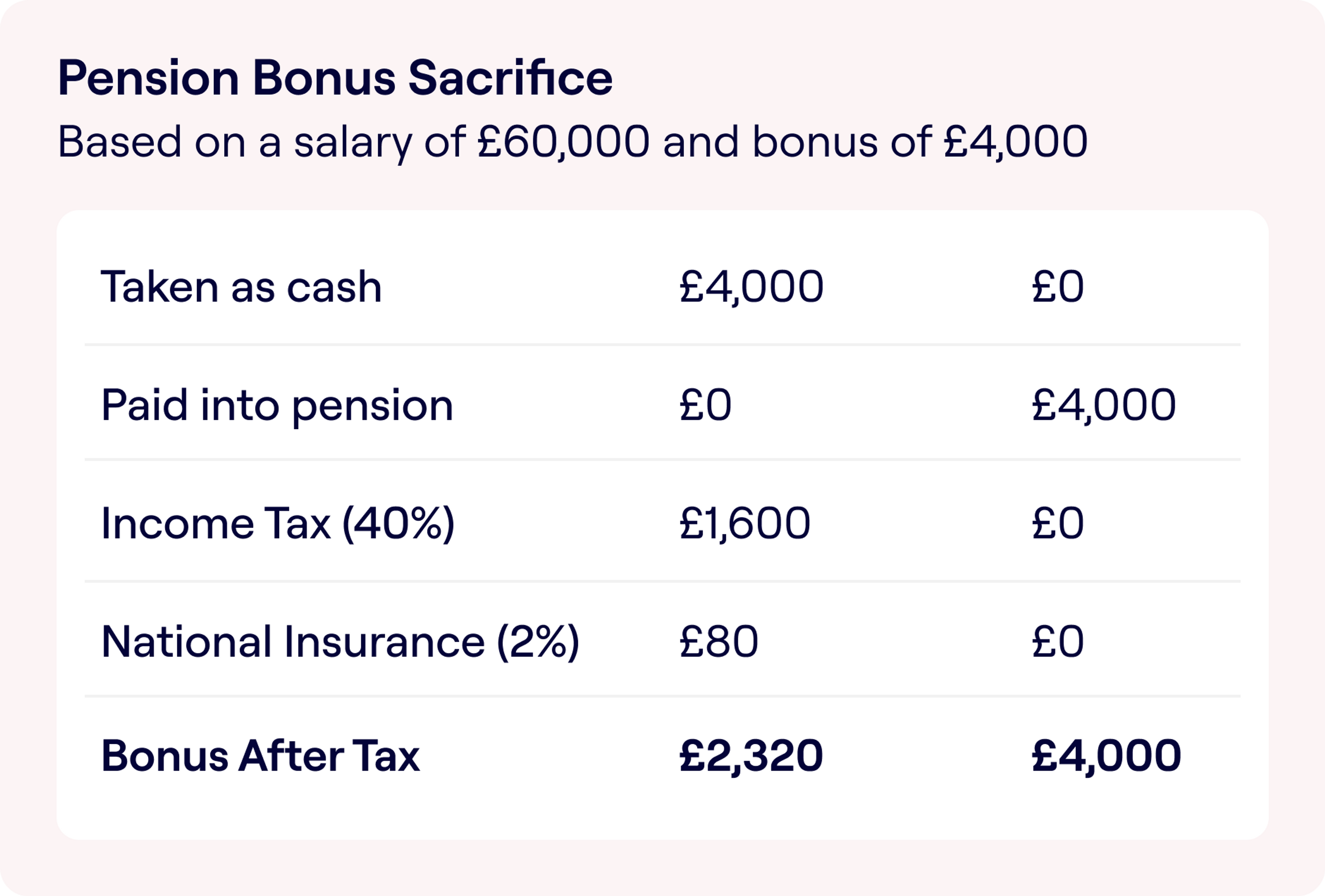 A financial comparison table titled 'Pension Bonus Sacrifice' based on a salary of £60,000 and a bonus of £4,000. The table compares taking a bonus as cash versus paying it into a pension. In the 'Taken as cash' scenario, £4,000 is reduced by a 40% income tax (£1,600) and 2% national insurance (£80), leaving a 'Bonus After Tax' of £2,320. In the 'Paid into pension' column, the entire £4,000 bonus is allocated to the pension without any deductions, resulting in a 'Bonus After Tax' of £4,000.