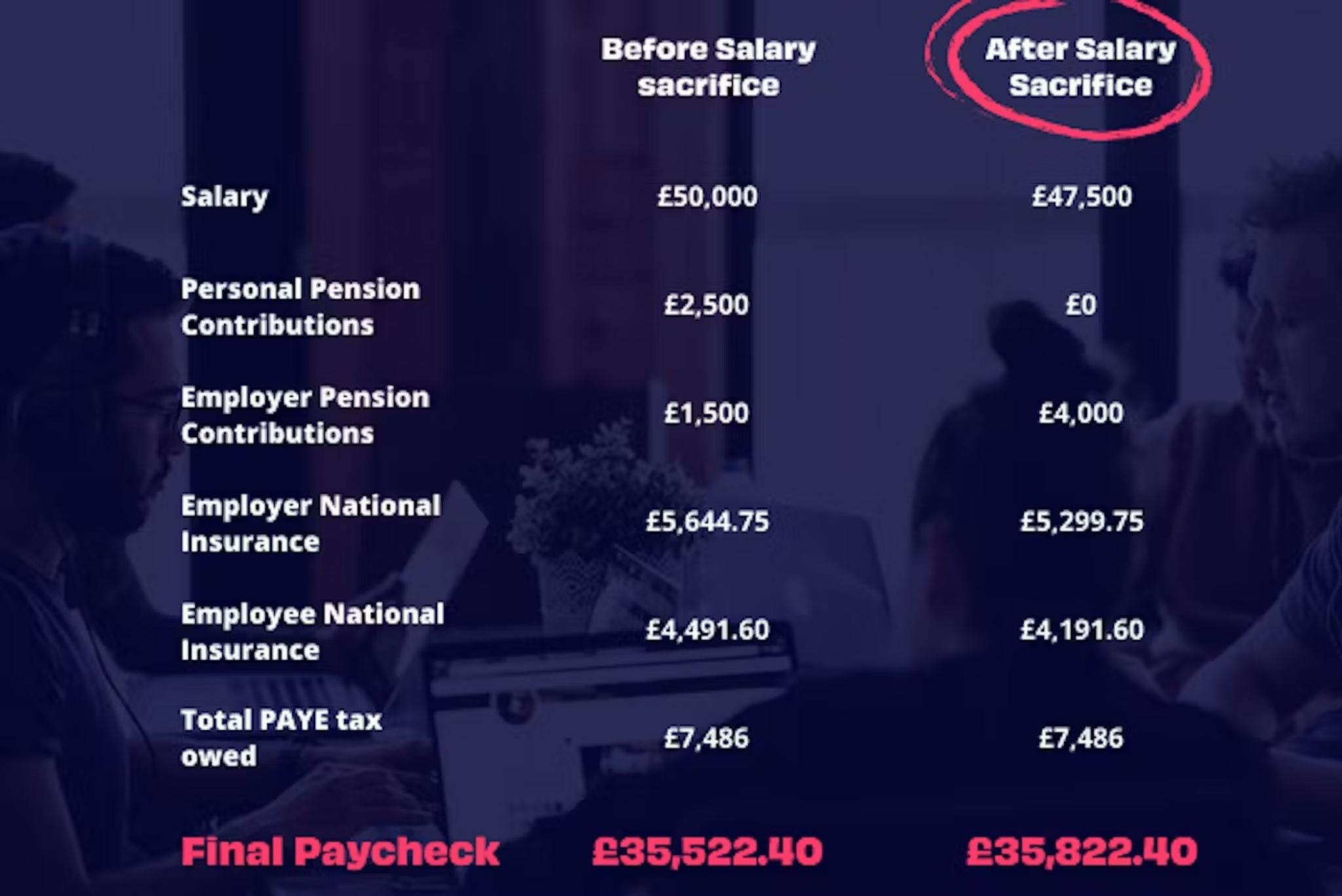 Is salary sacrifice worth it? Penfold