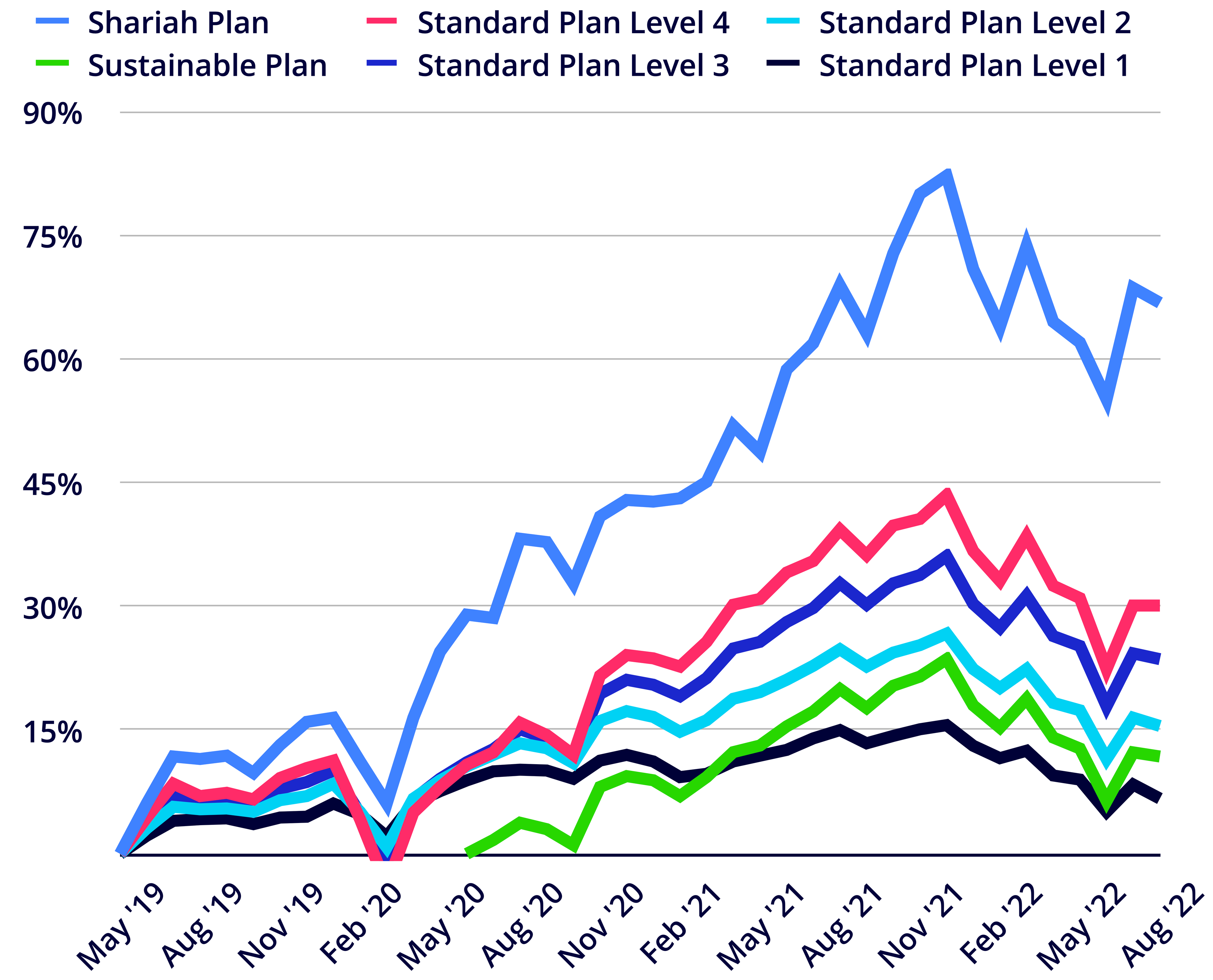 Line chart showing Penfold's plans performance to August 2022