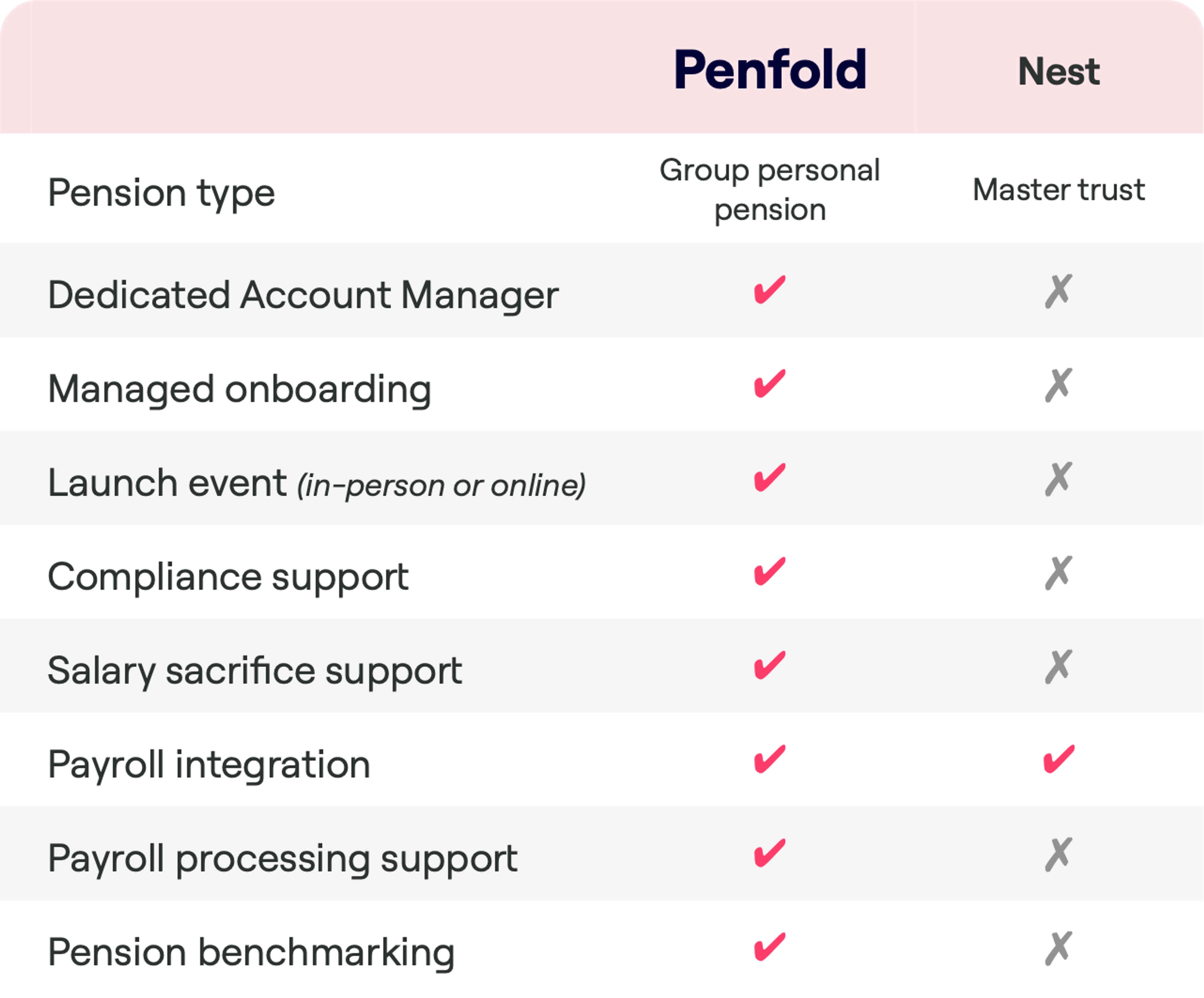 A comparison table between Penfold and Nest pension services. Penfold is labeled as offering a Group personal pension, while Nest is categorized as a Master trust. The table compares services like Dedicated Account Manager, Managed onboarding, Launch event, Compliance support, Salary sacrifice support, Payroll integration, Payroll processing support, and Pension benchmarking. Penfold offers all eight services listed, whereas Nest only offers Payroll integration.