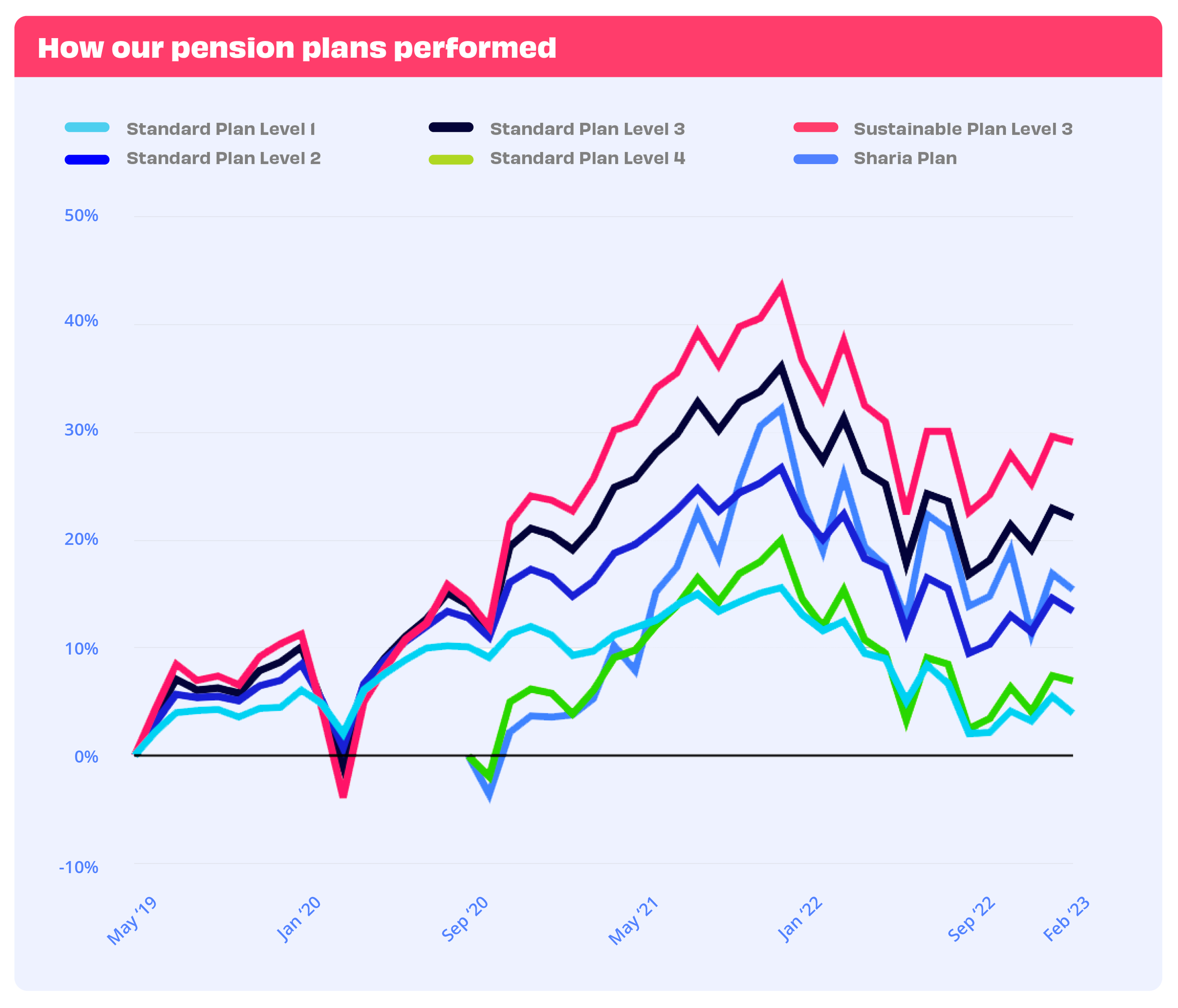 Line chart showing Penfold's plans performance up to February 2023