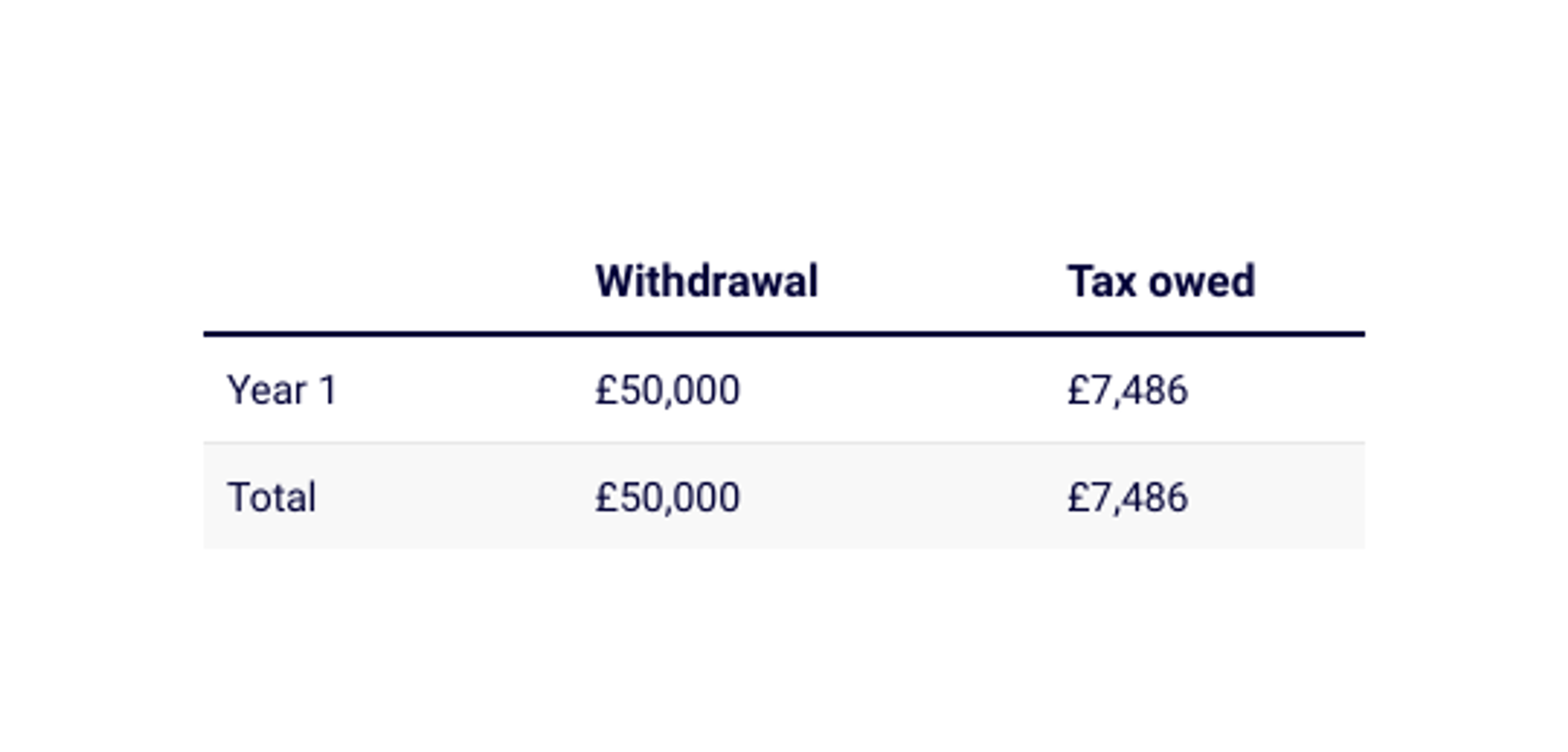 Table showing pension withdrawal tax owed