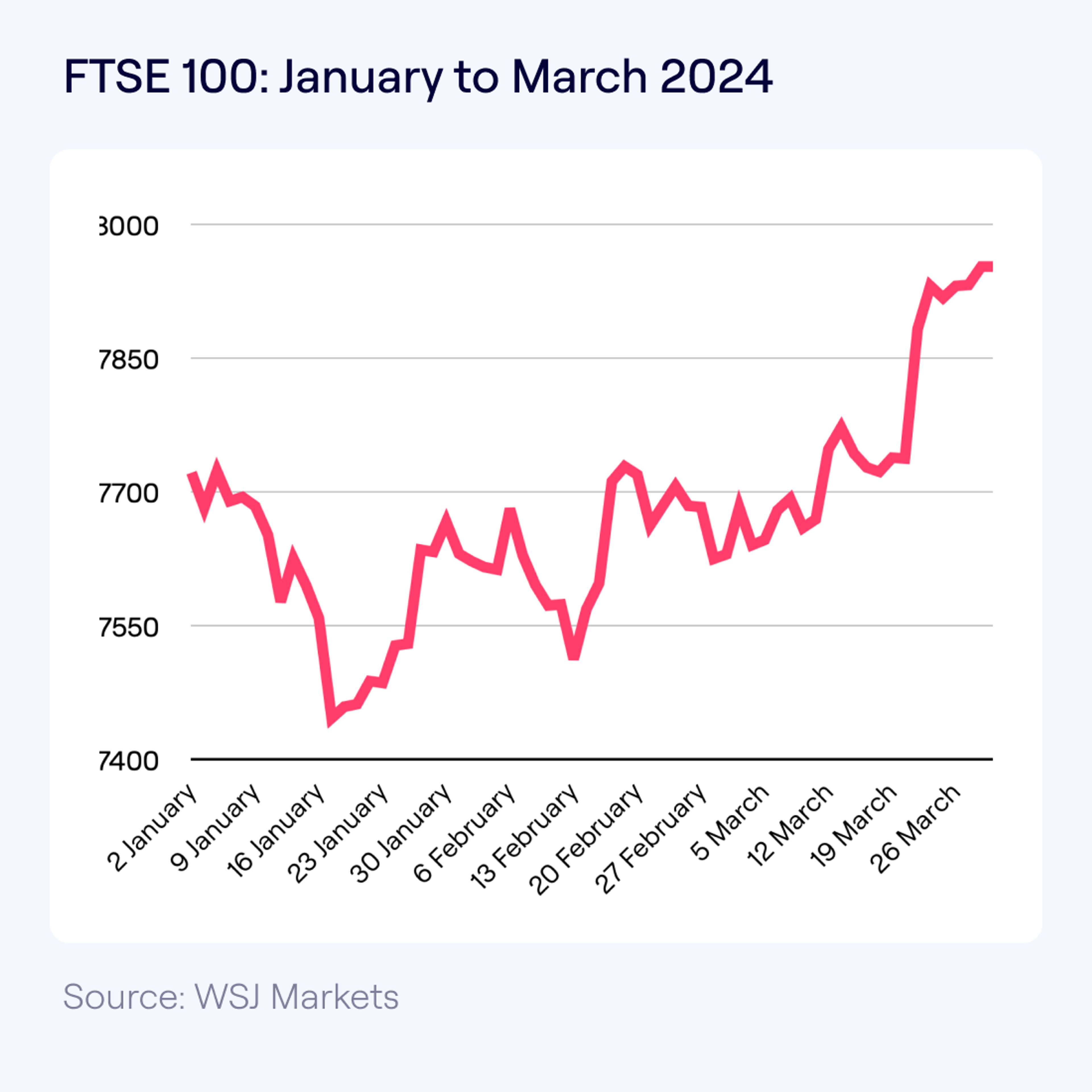 Line graph displaying the FTSE 100 index from January to March 2024. It shows a dip in mid January, followed by a recovery and a gradual upward trend through March.