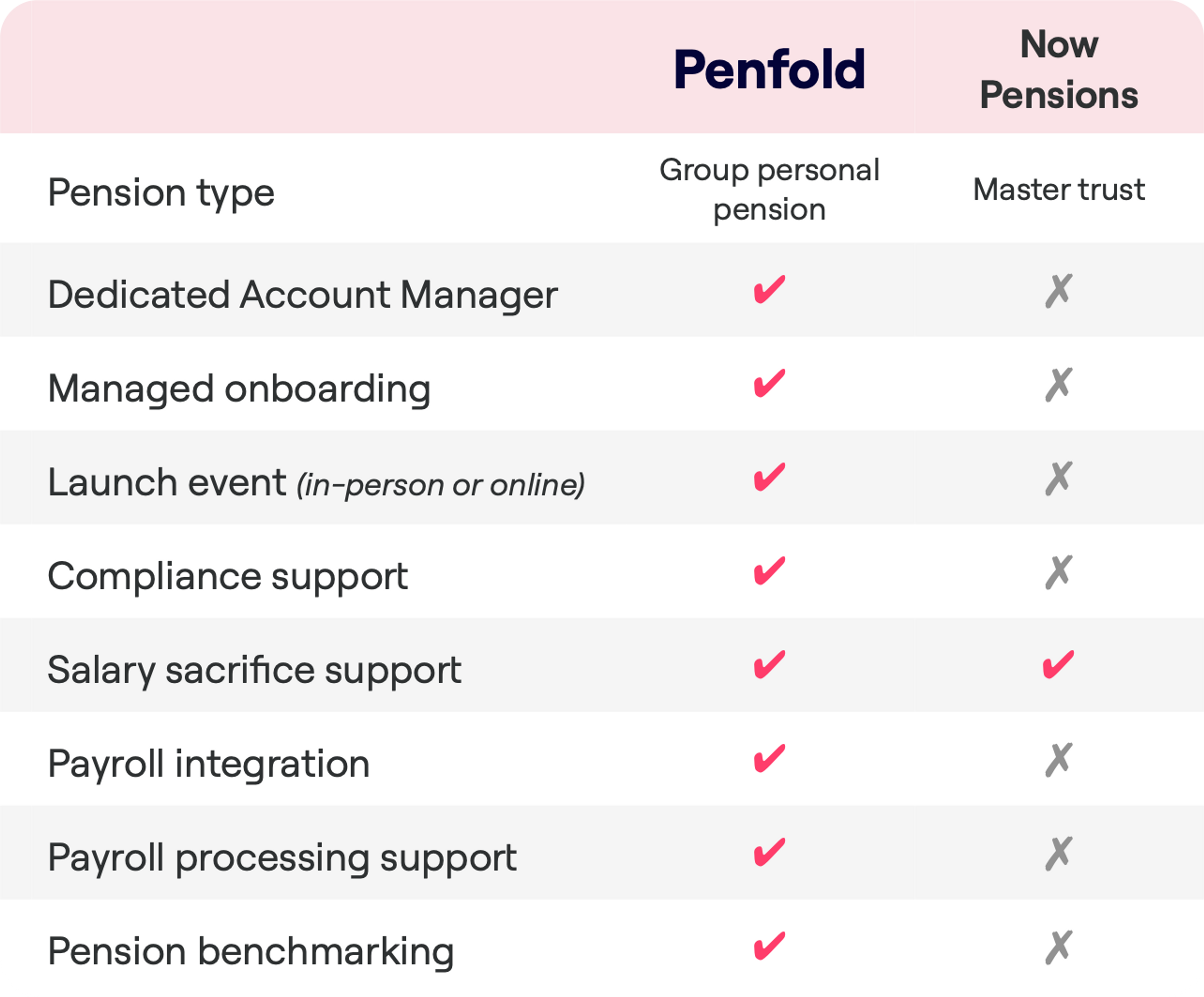 A comparison table listing the features offered by Penfold, a Group personal pension, versus Now Pensions, a Master trust. Features include Dedicated Account Manager, Managed onboarding, Launch event, Compliance support, Salary sacrifice support, Payroll integration, Payroll processing support, and Pension benchmarking. Penfold offers all eight listed features. Now Pensions offers only Salary sacrifice support and lacks the other services.