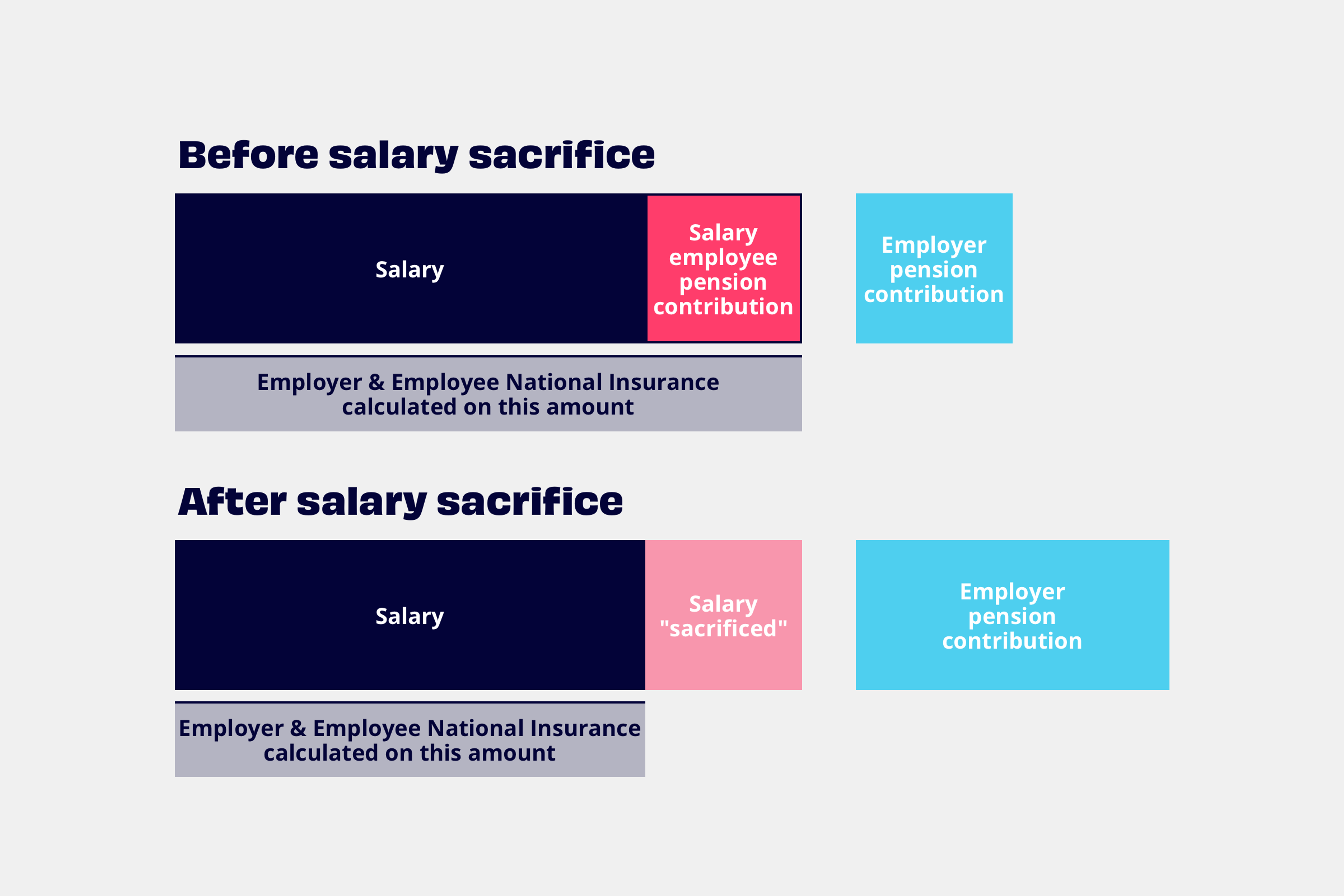 A bar chart showing before and after salary sacrifice pension contributions