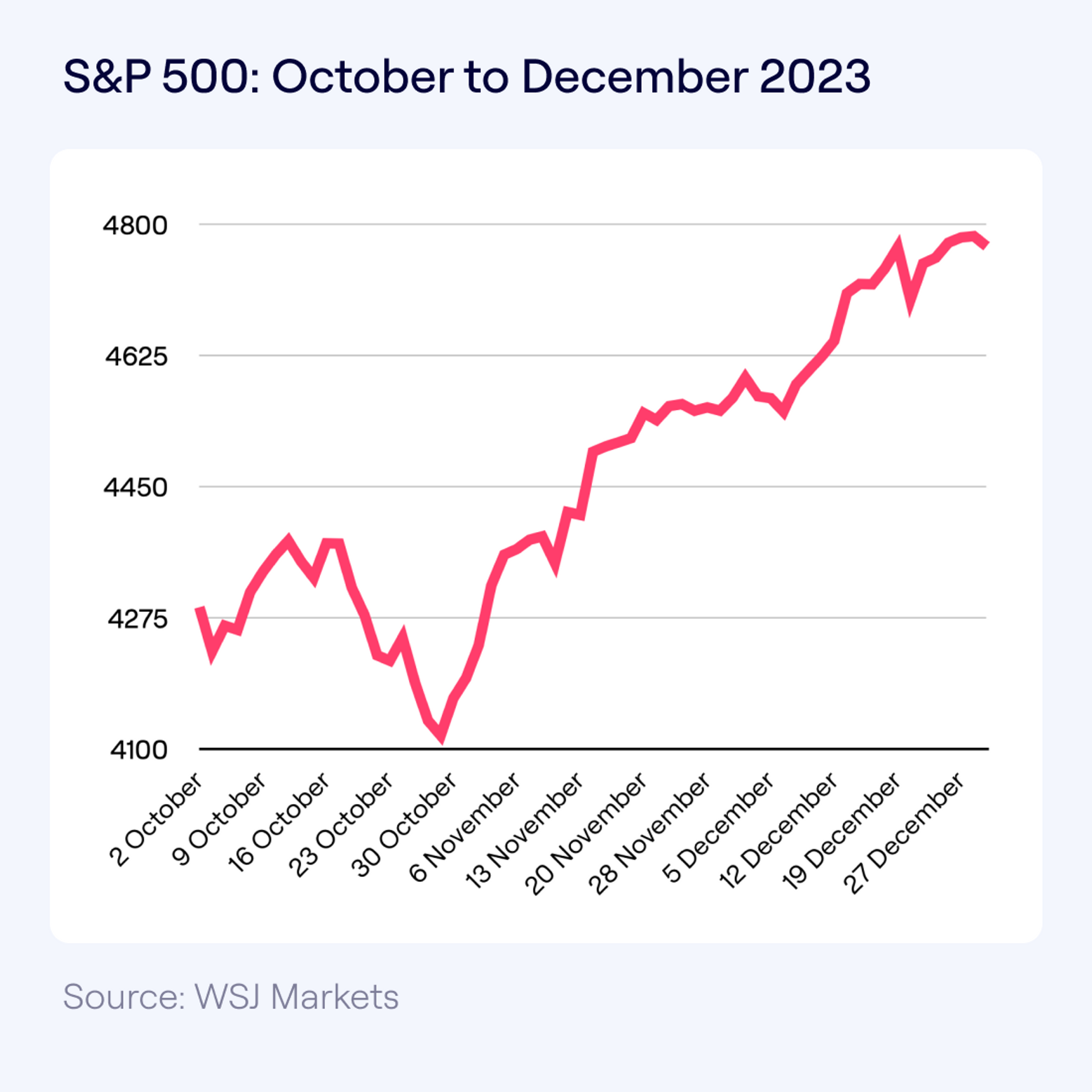 Line graph displaying the S&P 500 index from October to December 2023, showing an overall upward trend with some fluctuations. End of October marks the lowest point, with a steady rise towards December.