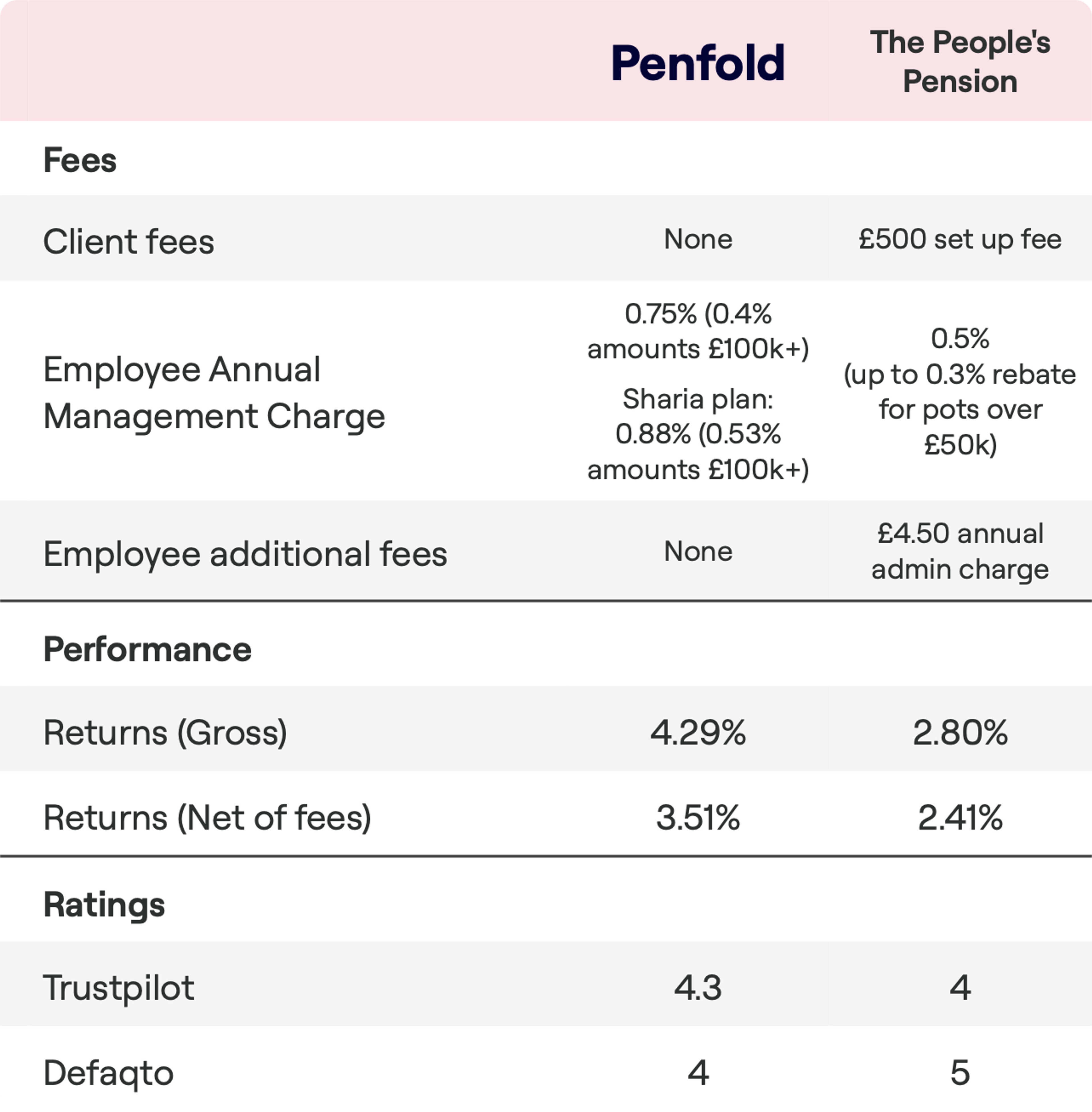 A comparison chart of fees, performance, and ratings for Penfold and The People's Pension. Penfold has no client fees and an Employee Annual Management Charge of 0.75% (0.4% for amounts over £100k), with a Sharia plan at 0.88% (0.53% for amounts over £100k). The People's Pension charges a £500 set-up fee, a 0.5% annual charge with a rebate option, and a £4.50 annual admin charge. Penfold's gross returns are at 4.29% and net returns at 3.51%. The People's Pension shows lower returns with 2.80% gross and 2.41% net. Trustpilot rates Penfold at 4.3 and The People's Pension at 4. Defaqto gives Penfold a 4-star rating and The People's Pension 5 stars.