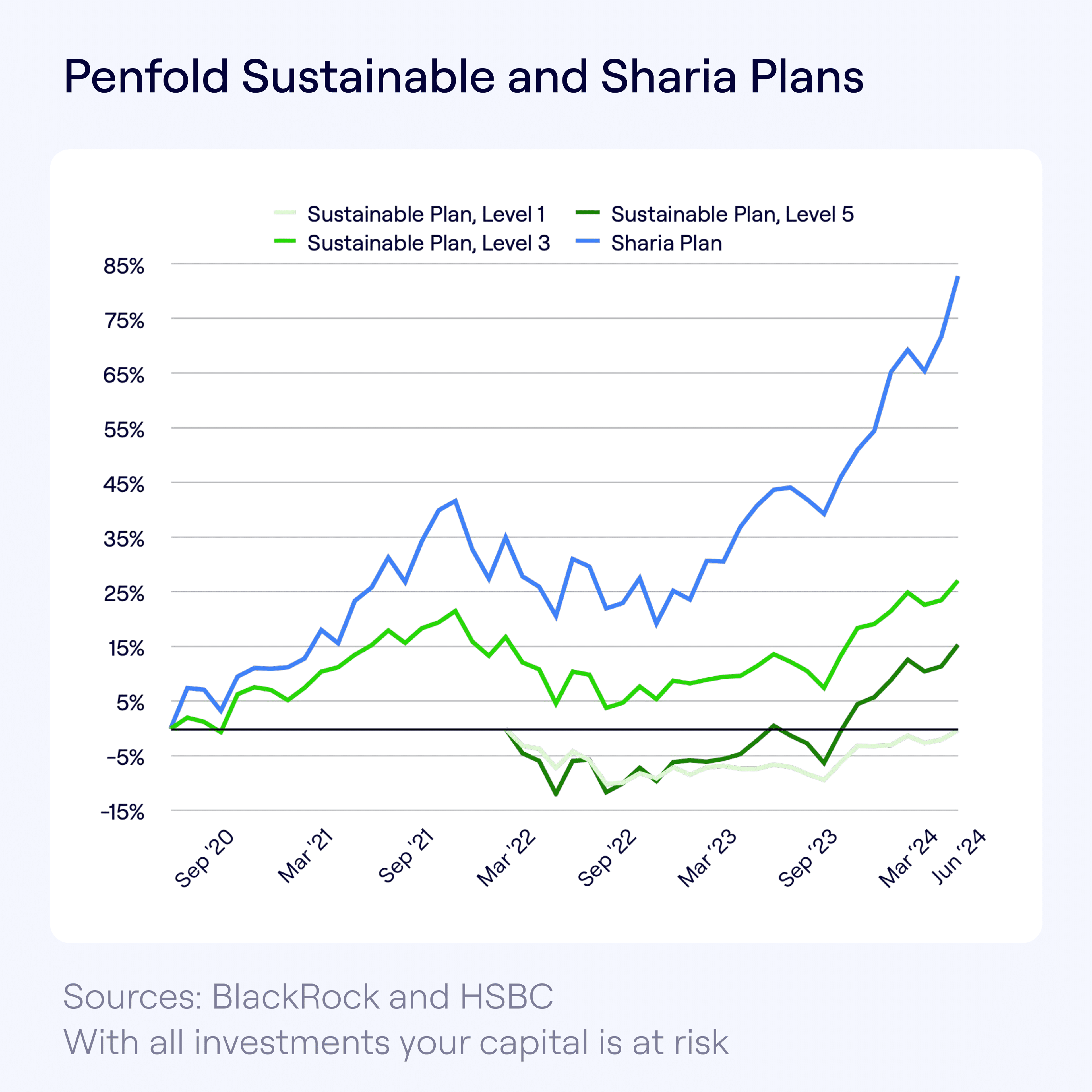 Penfold Sustainable and Sharia Plans: Sept 2020 to June 2024