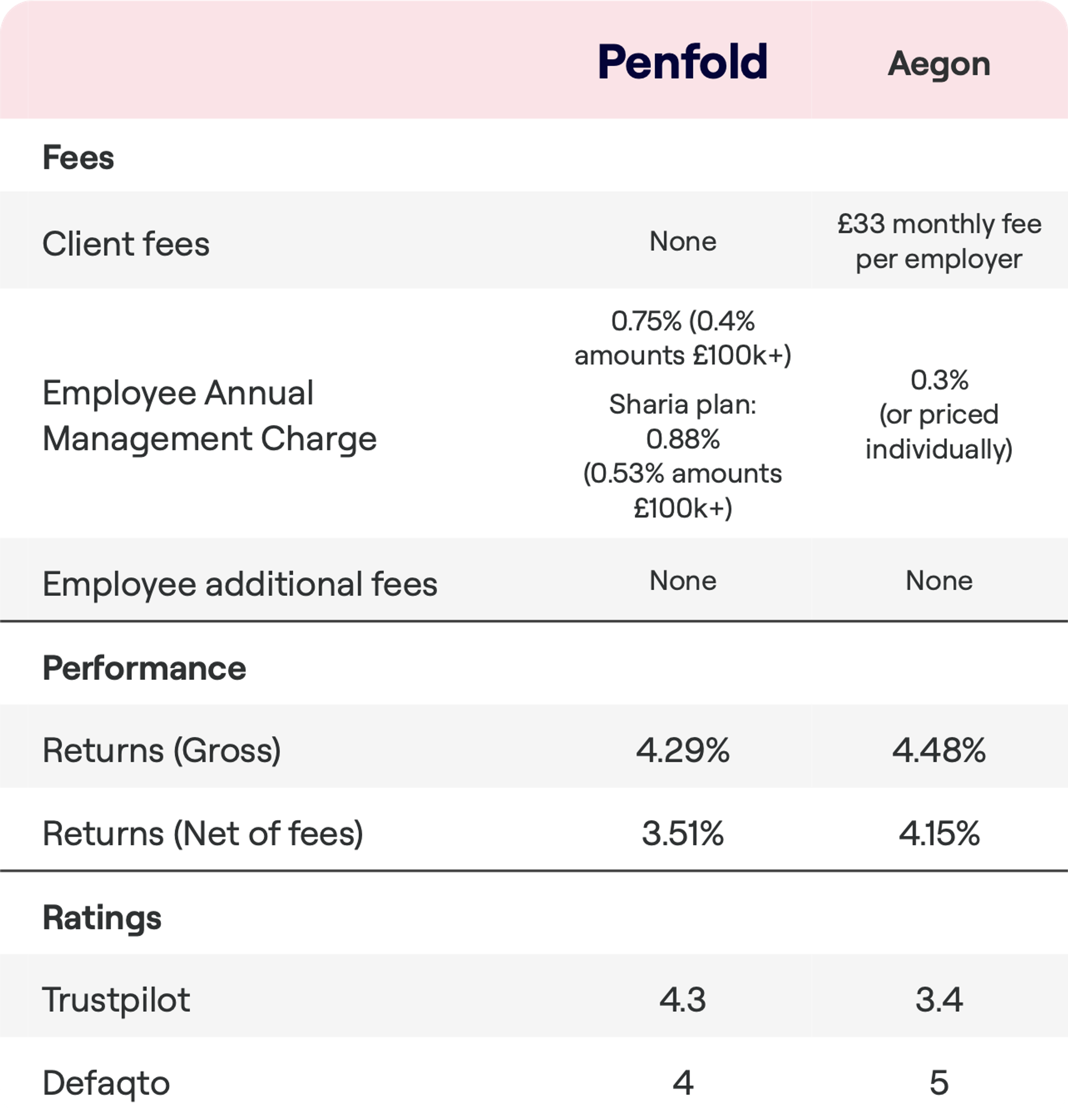 Penfold vs. Aegon Which workplace pension provider is best?
