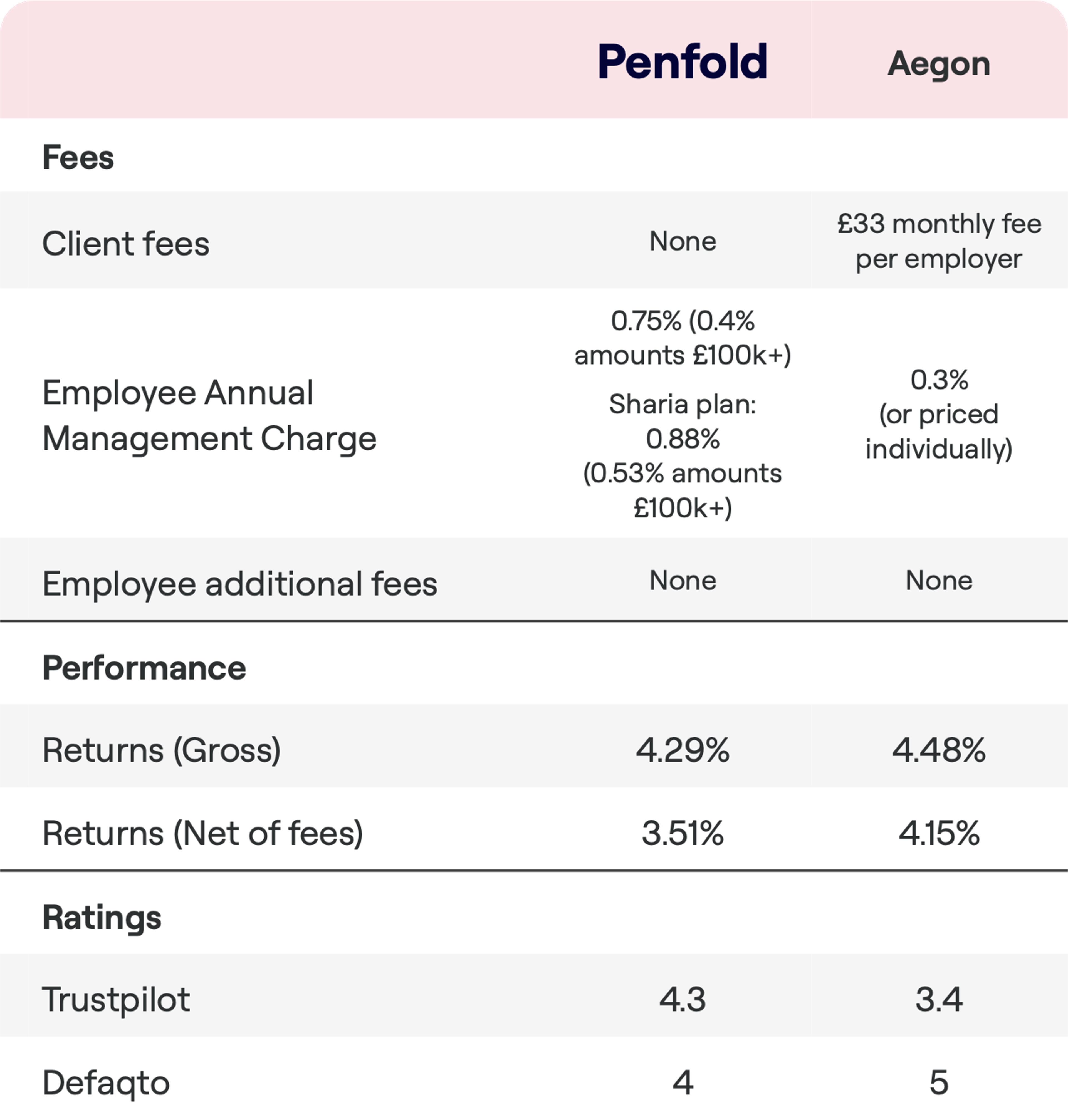 A comparison chart of fees, performance, and ratings between Penfold and Aegon pensions. Penfold has no client fees, an Employee Annual Management Charge of 0.75% (0.4% for amounts over £100k), and for the Sharia plan, 0.88% (0.53% for amounts over £100k). Aegon charges a £33 monthly fee per employer and a 0.3% Employee Annual Management Charge (or priced individually). Both have no additional employee fees. Penfold's gross returns are 4.29% and net returns are 3.51%, while Aegon shows higher gross returns at 4.48% and net returns at 4.15%. Trustpilot rates Penfold at 4.3 and Aegon at 3.4. Defaqto rates Penfold 4 stars and Aegon 5 stars.