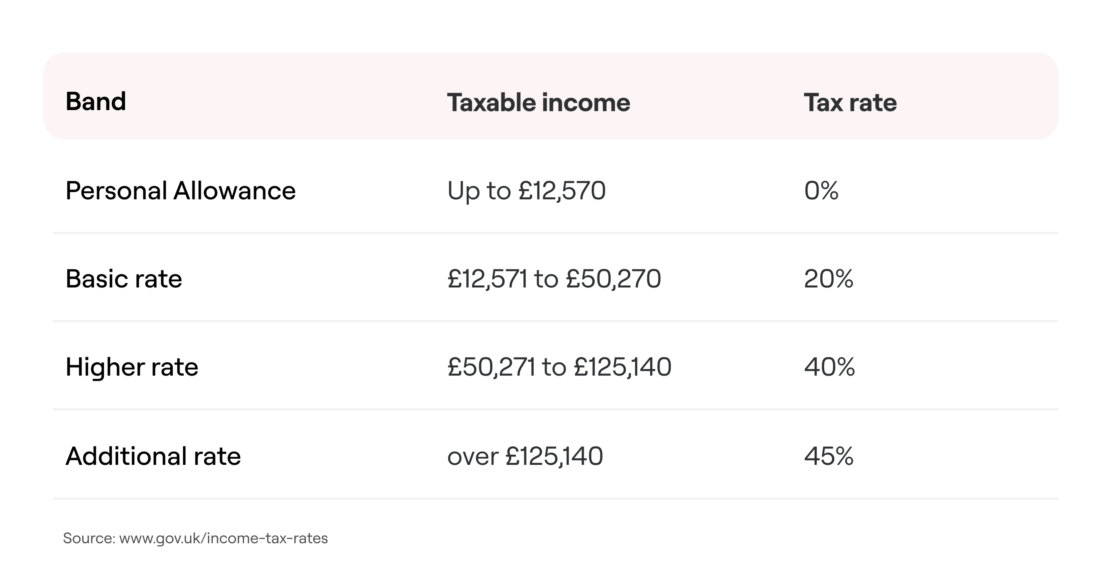 table showing 2022/23 uk tax band and rates