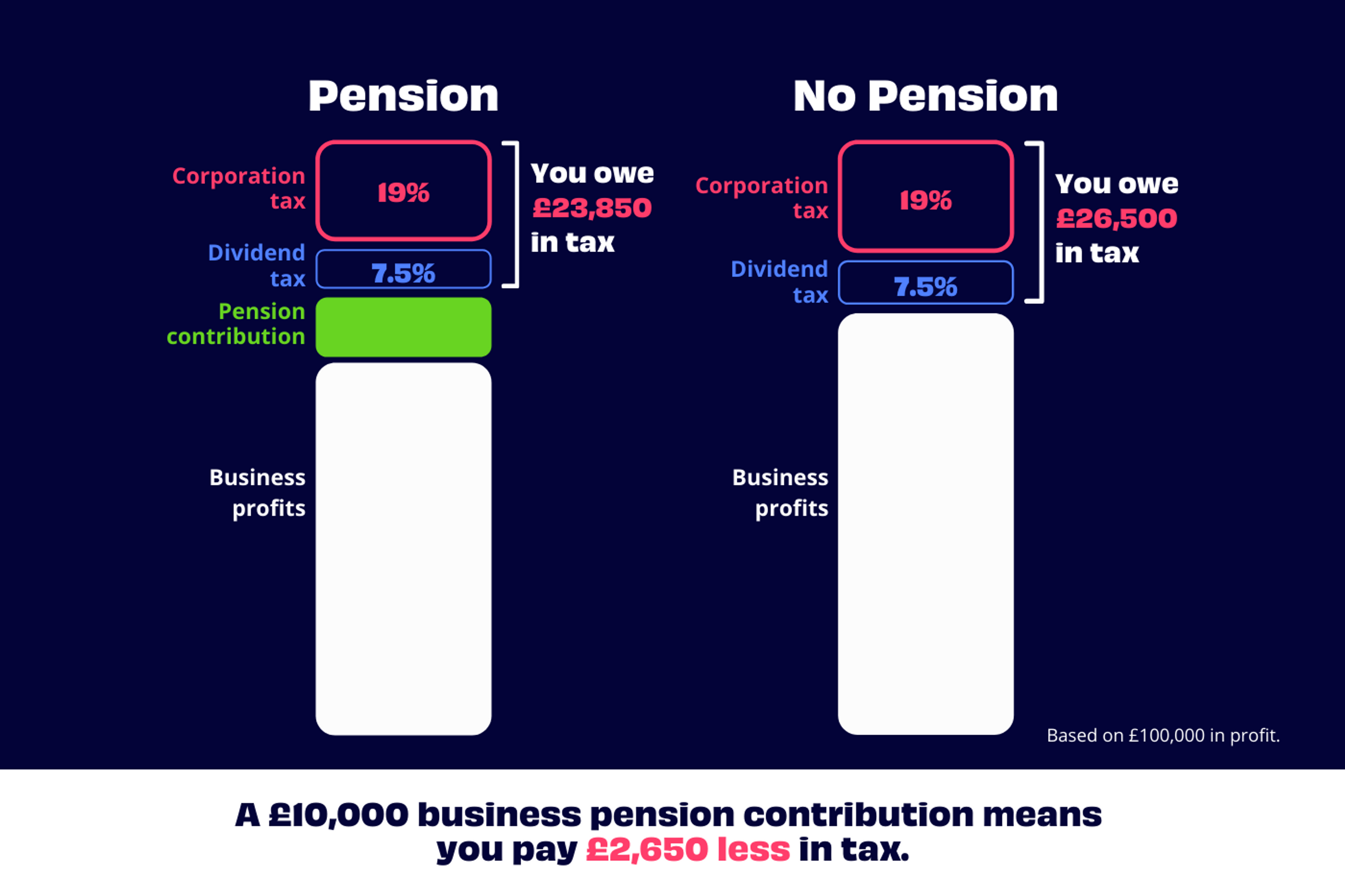 diagram showing how pension contributions helps reduce corporation tax