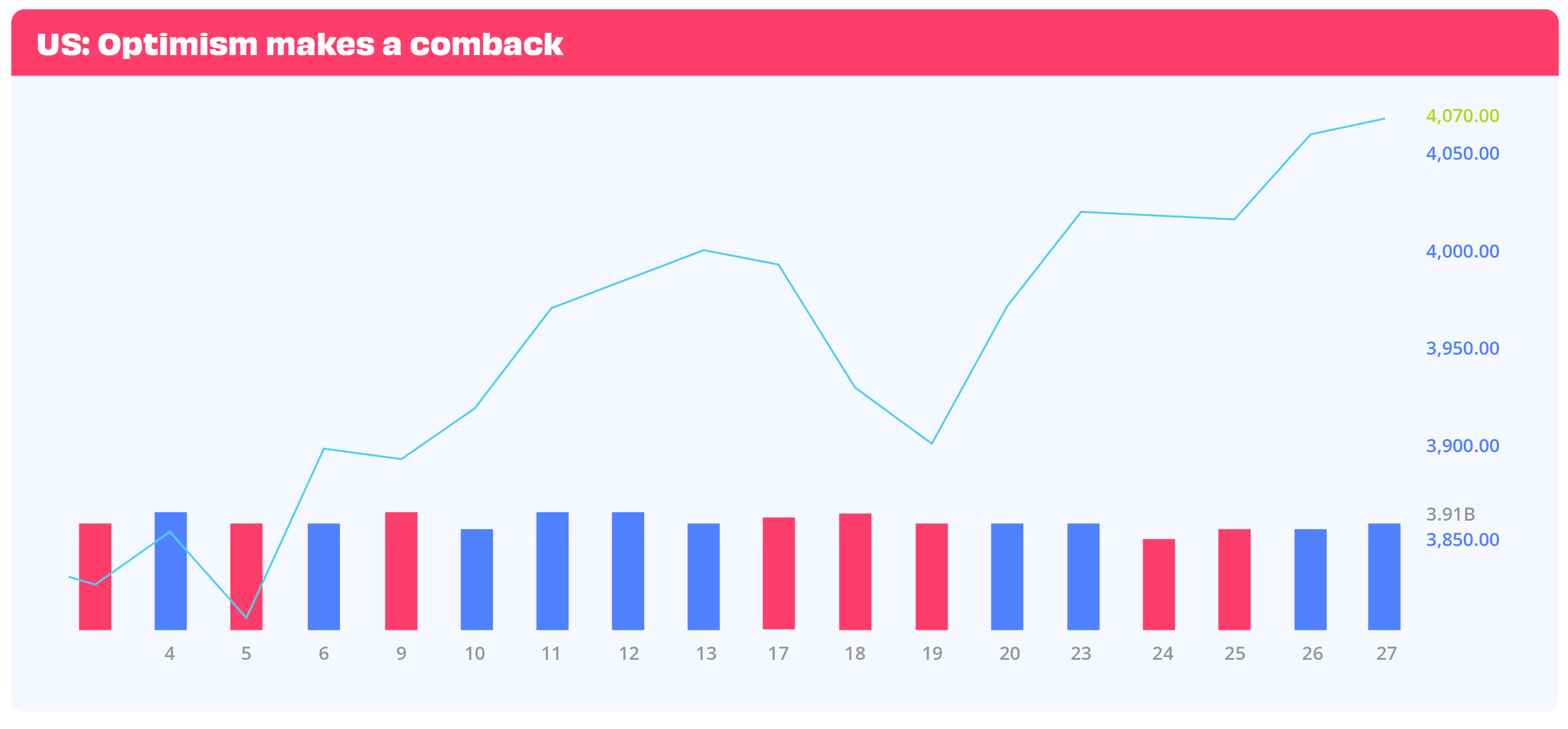 Line chart showing growth of S&P500