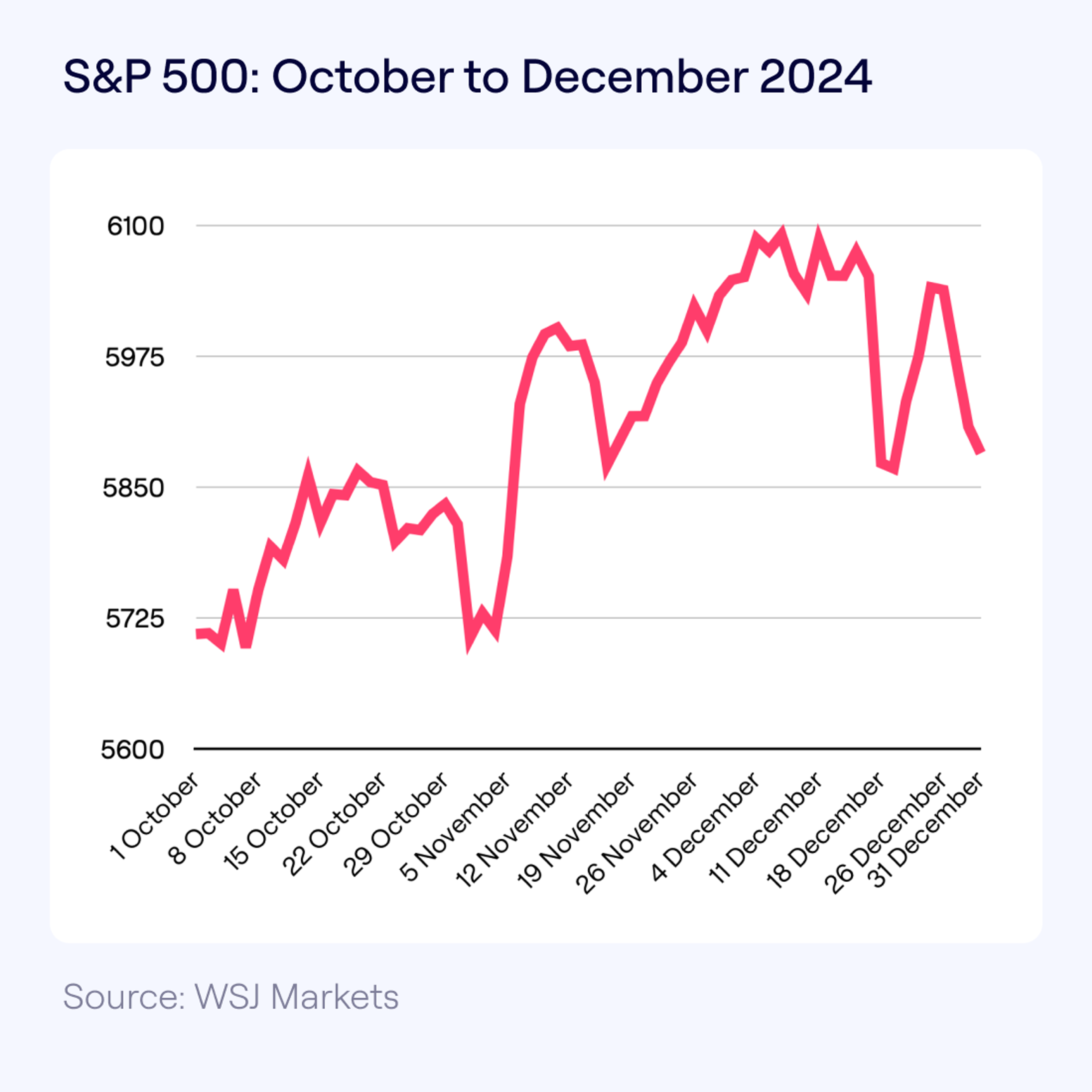 Line chart showing the S&P 500 index fluctuating from October to December 2024, starting around 5725, peaking near 6100 in late November, and declining to below 5900 by the end of December. Source: WSJ Markets.