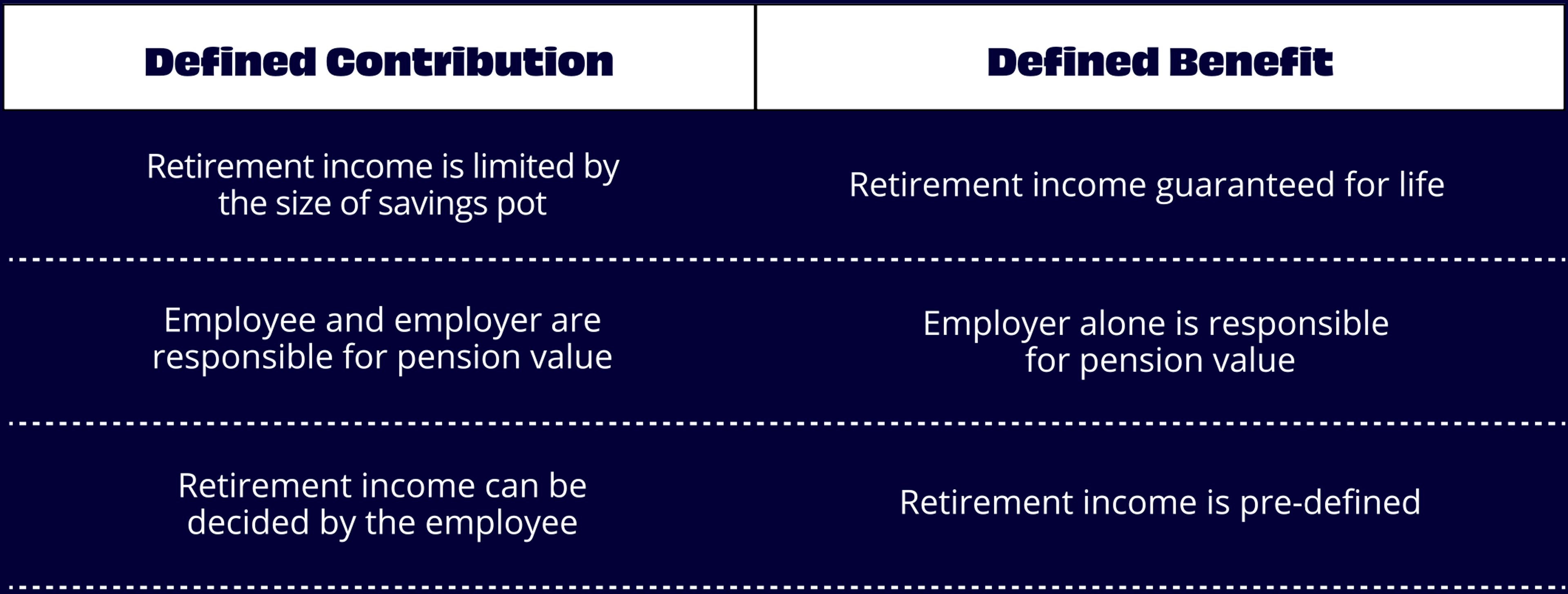 Table showing the differences between defined contribution and benefit pensions