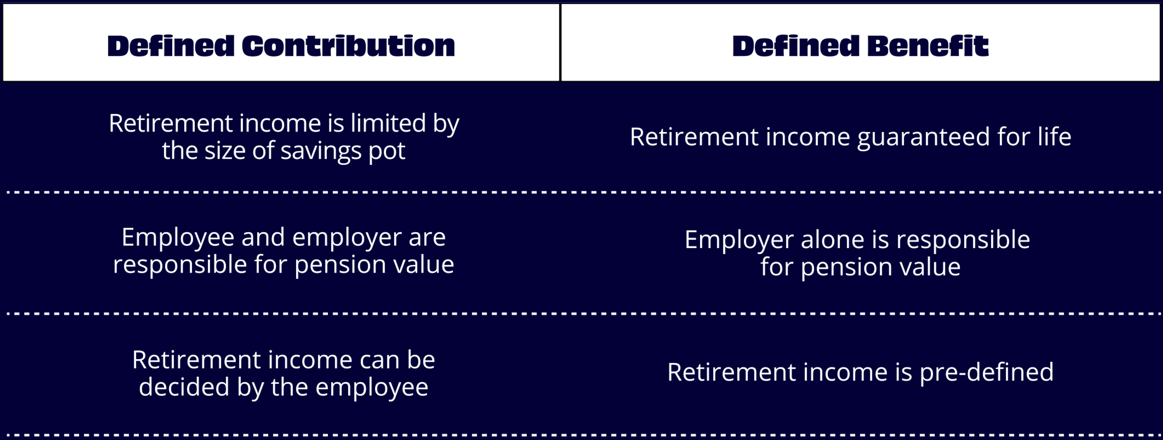 Table showing the differences between defined contribution and benefit pensions