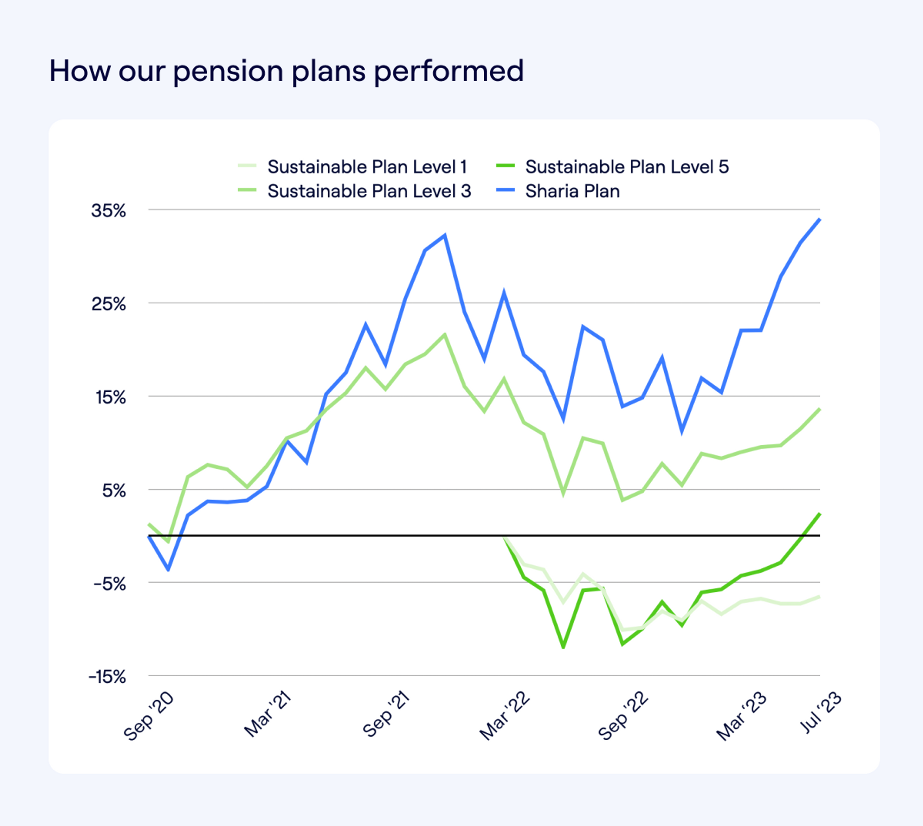 Line chart showing Penfold sustainable and sharia plan fund performance to July 2023