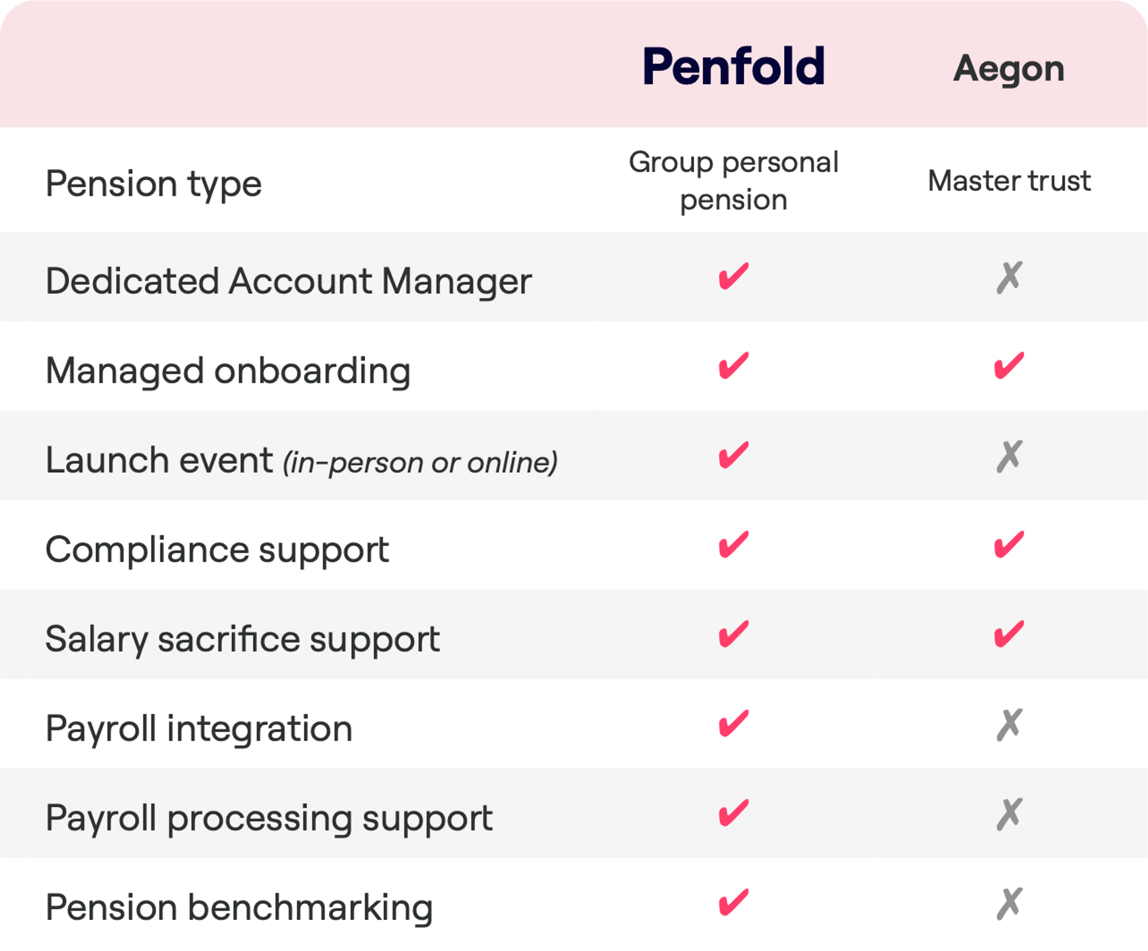 A comparison table between Penfold, offering a Group personal pension, and Aegon, under Master trust. The table lists features such as Dedicated Account Manager, Managed onboarding, Launch event, Compliance support, Salary sacrifice support, Payroll integration, Payroll processing support, and Pension benchmarking. Penfold offers all eight listed features. Aegon provides Managed onboarding, Compliance support, and Salary sacrifice support but lacks the other services.