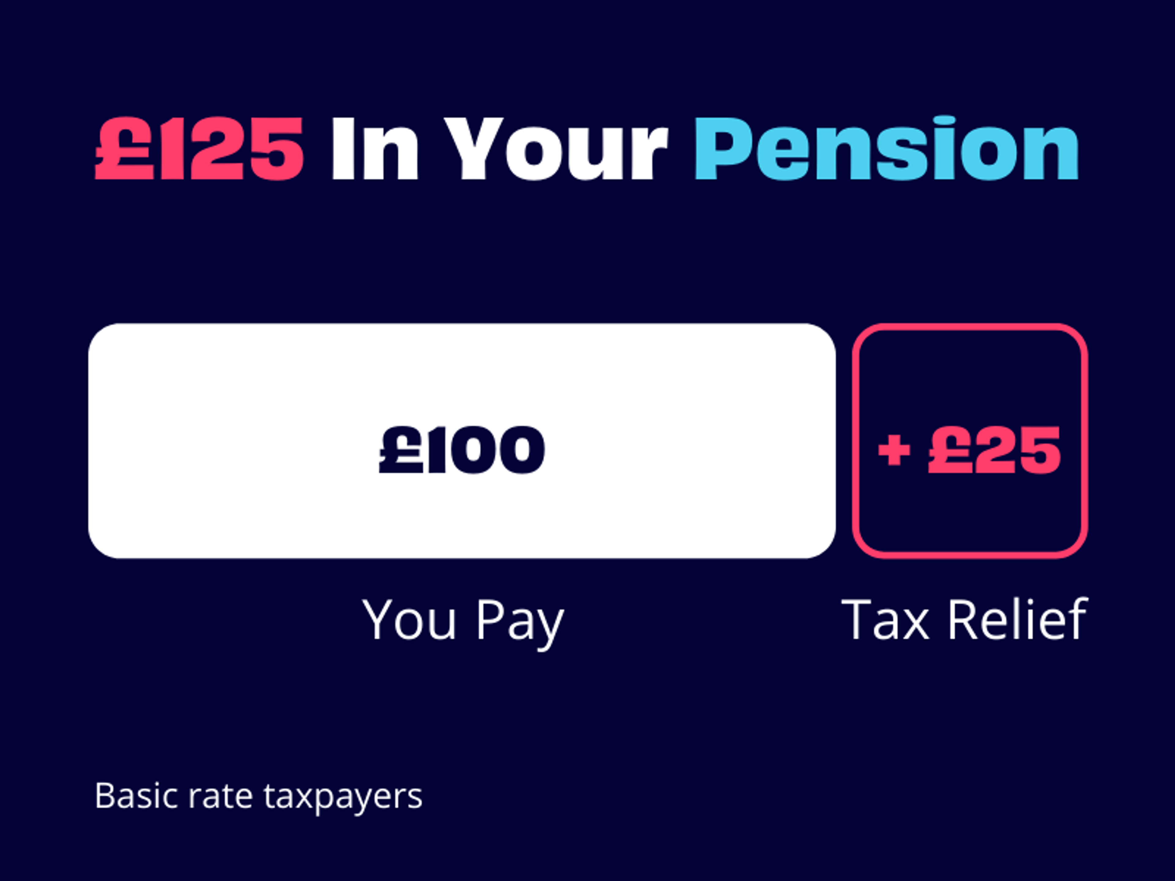 bar showing £125 pension tax relief breakdown