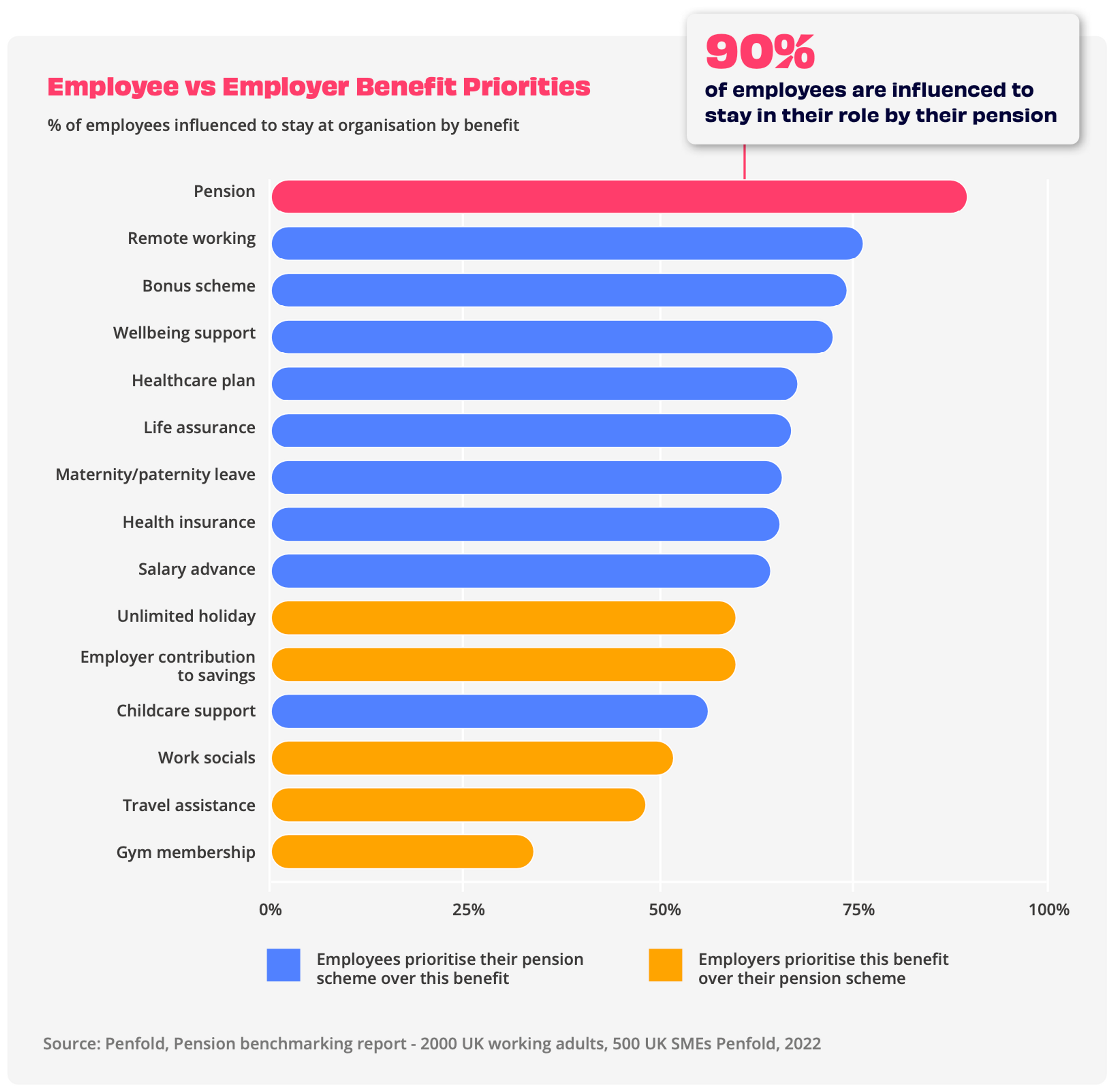 Bar chart showing employee vs employer benefit priorities