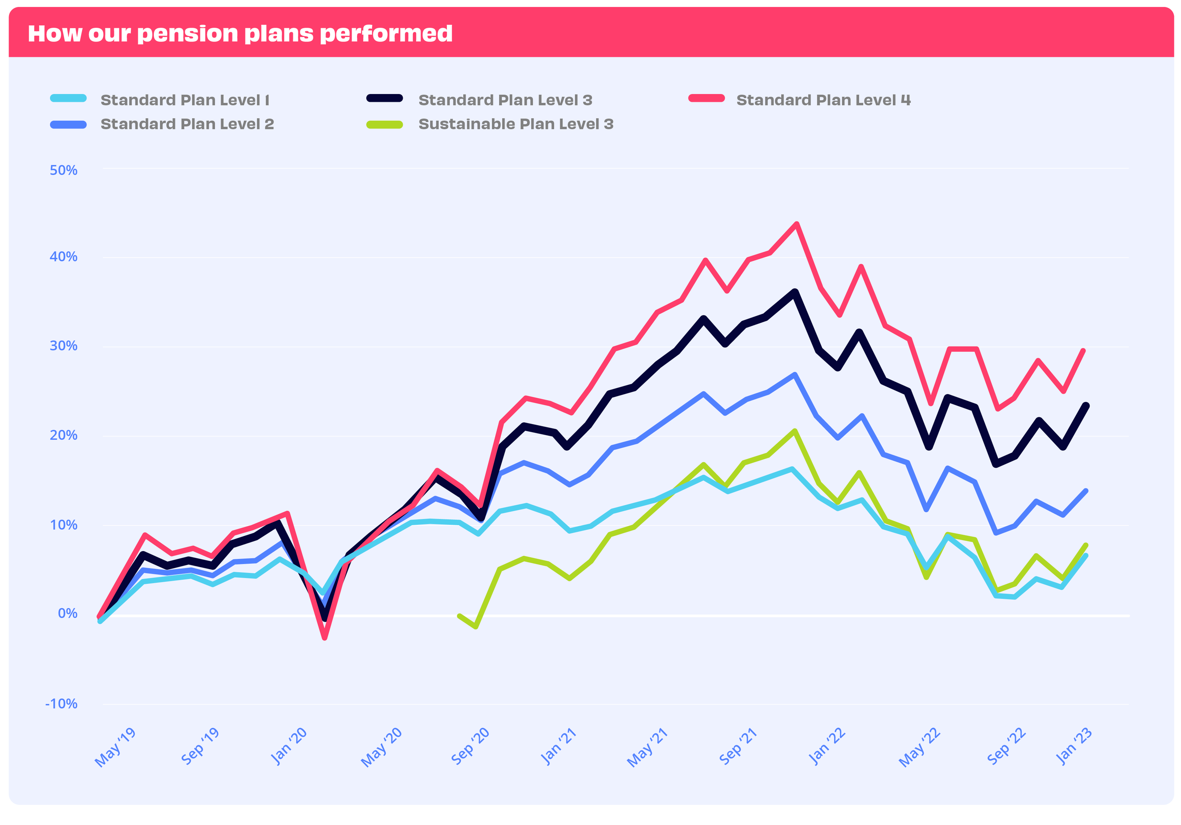 Line chart showing Penfold's plans performance up to January 2023