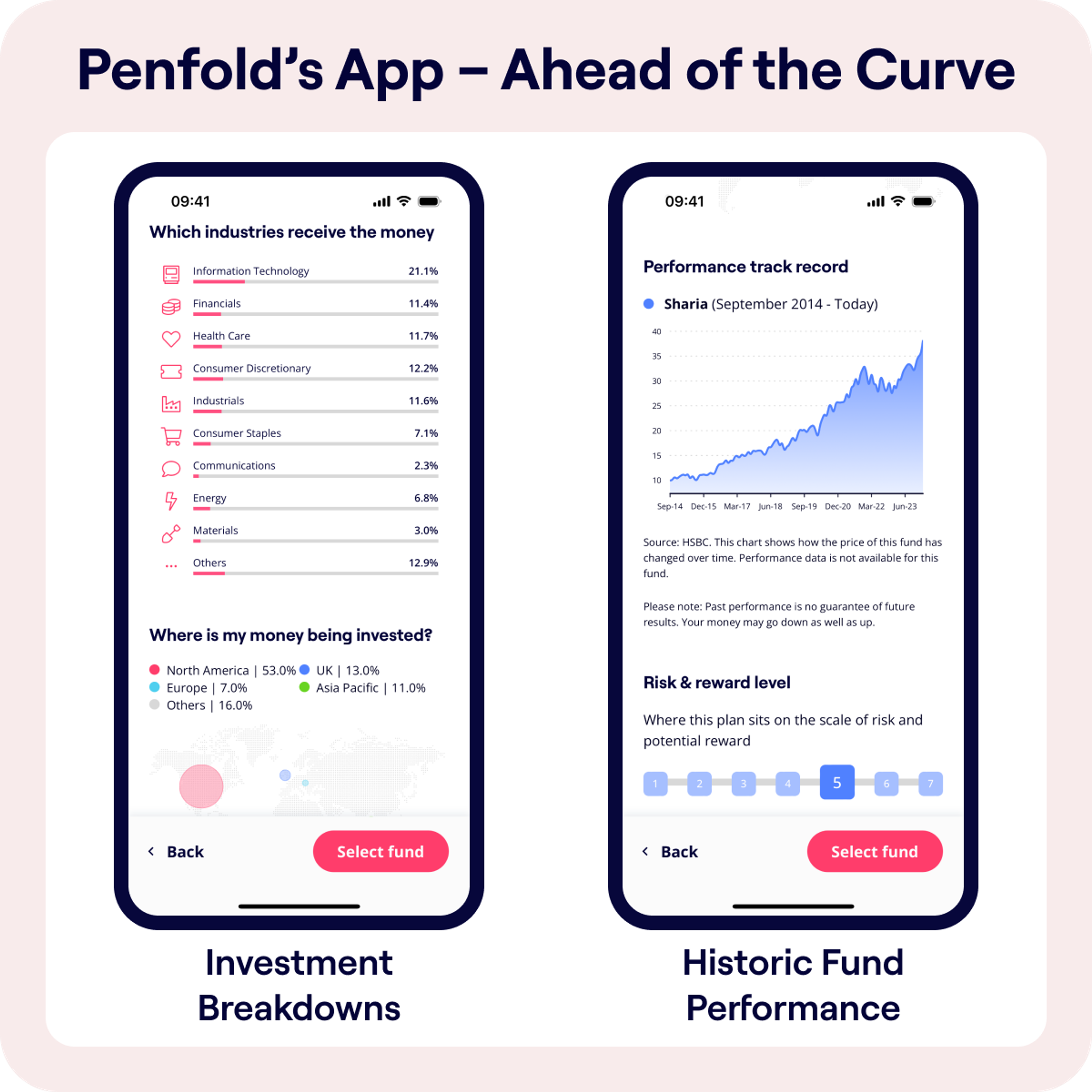 The image has a heading "Penfold's App - Ahead of the Curve" and displays a mock-up of Penfold's App with two sections. On the left, 'Investment Breakdowns' show industry investment percentages, with Information Technology at 21.1% being the highest, and a geographic investment distribution with 53.0% in North America. On the right, 'Historic Fund Performance' presents a line graph for a Sharia fund from September 2014 to present, trending upward.