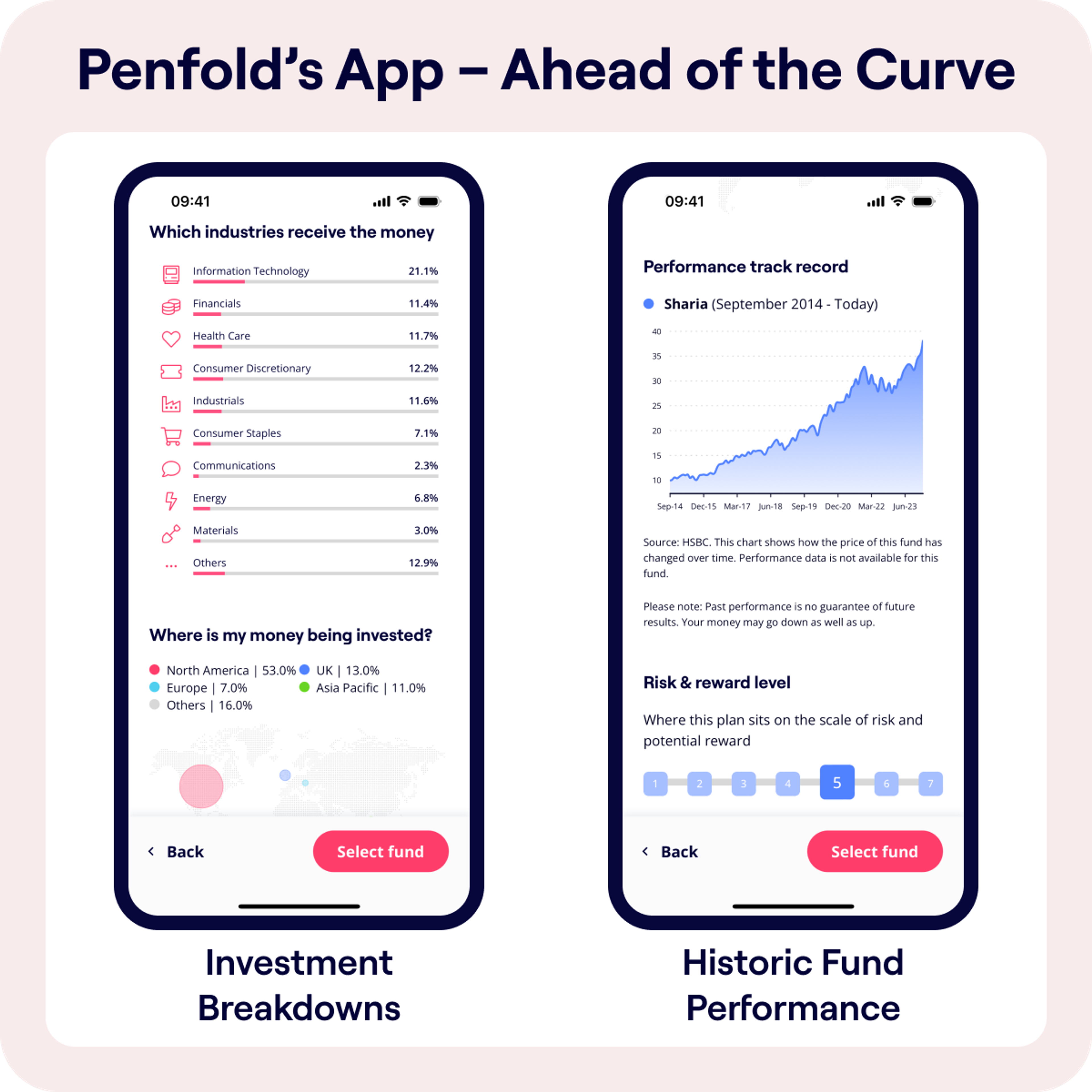 The image has a heading "Penfold's App - Ahead of the Curve" and displays a mock-up of Penfold's App with two sections. On the left, 'Investment Breakdowns' show industry investment percentages, with Information Technology at 21.1% being the highest, and a geographic investment distribution with 53.0% in North America. On the right, 'Historic Fund Performance' presents a line graph for a Sharia fund from September 2014 to present, trending upward. 