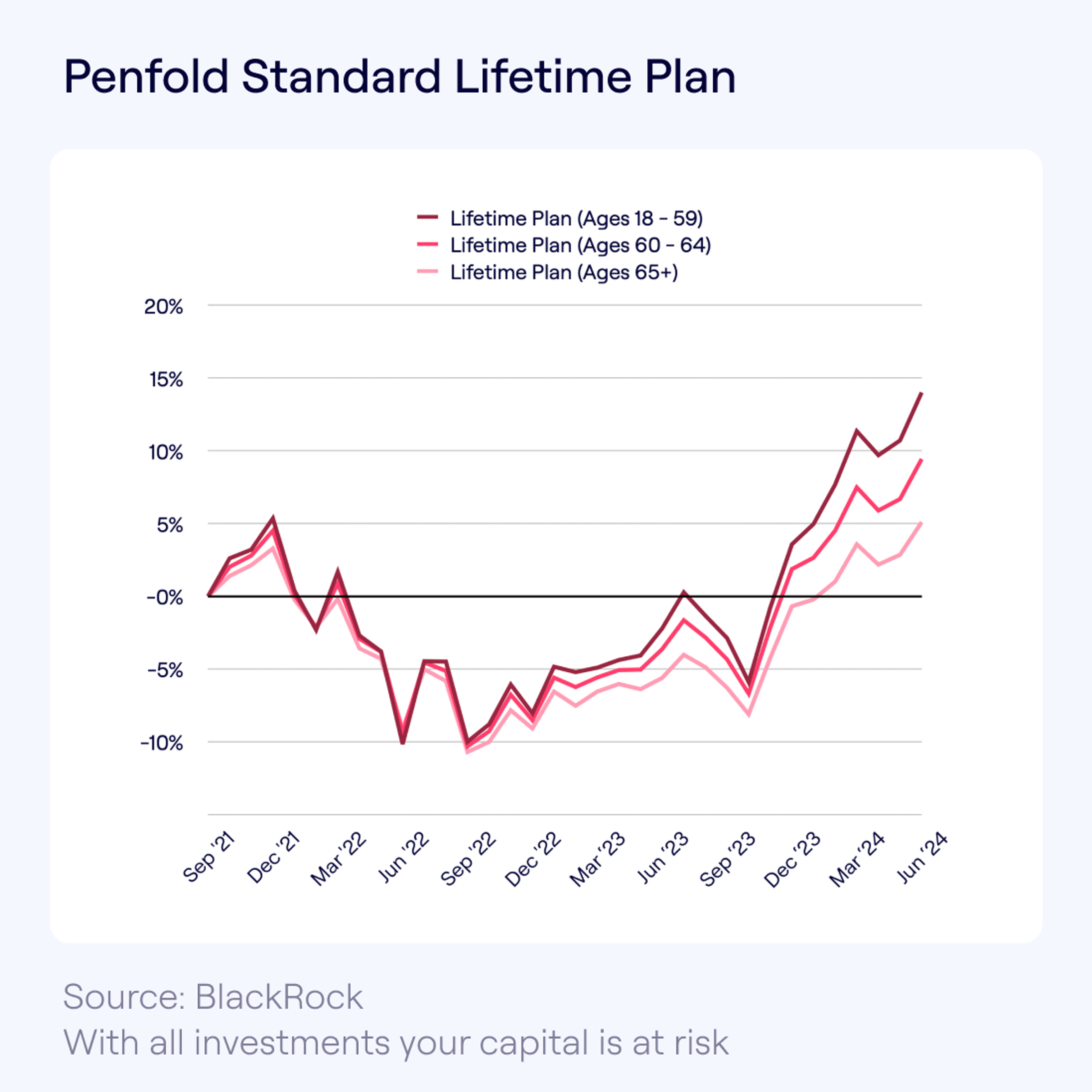 Line graph titled "Penfold Standard Lifetime Plan," showing the performance of three levels of Standard Lifetime investment plans from September 2021 to June 2024. The lines depict fluctuations with a general upward trend since September 2023.