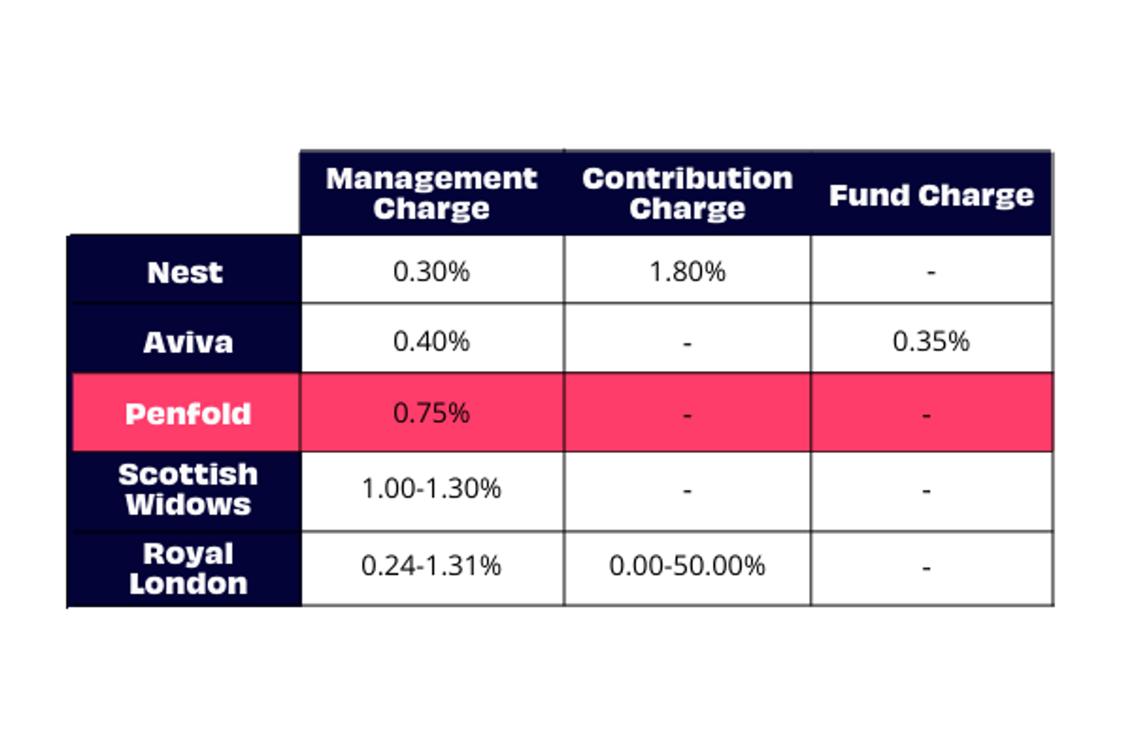 Table comparing Penfold's fees vs. competitors