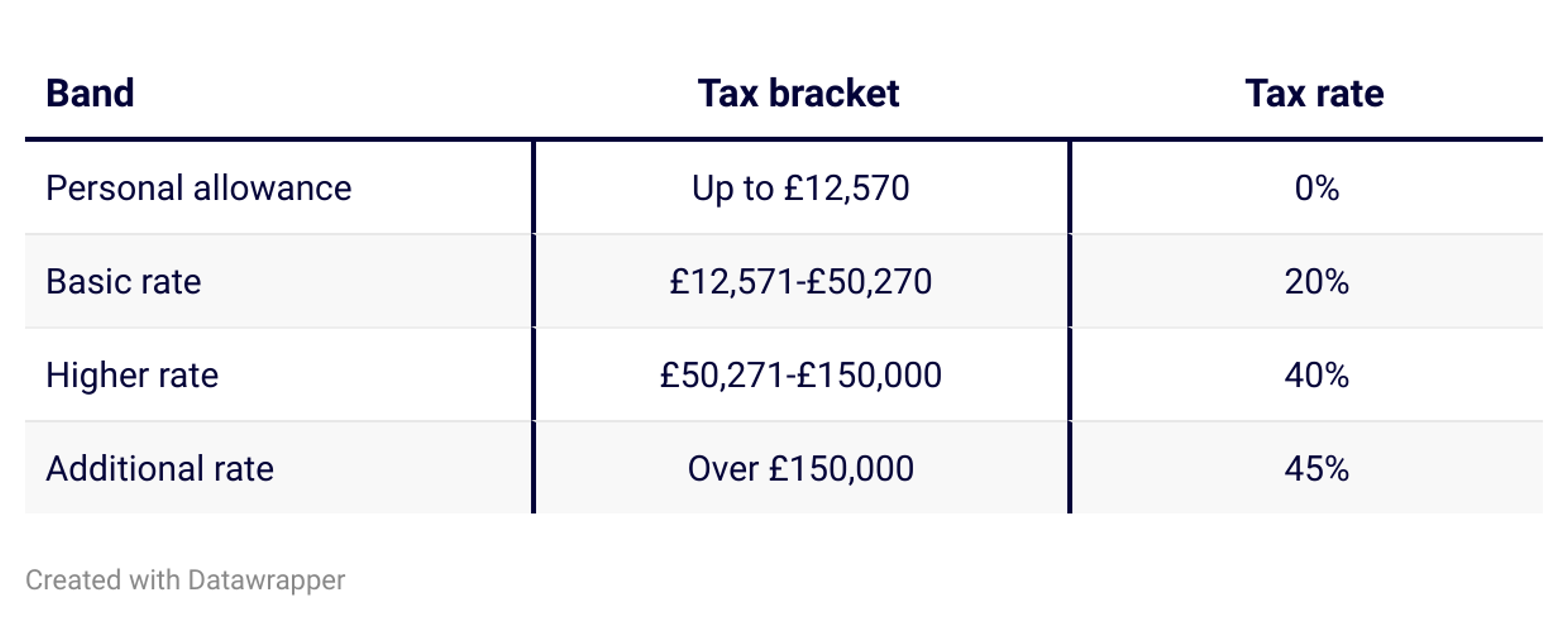Table showing UK income tax brackets and rate