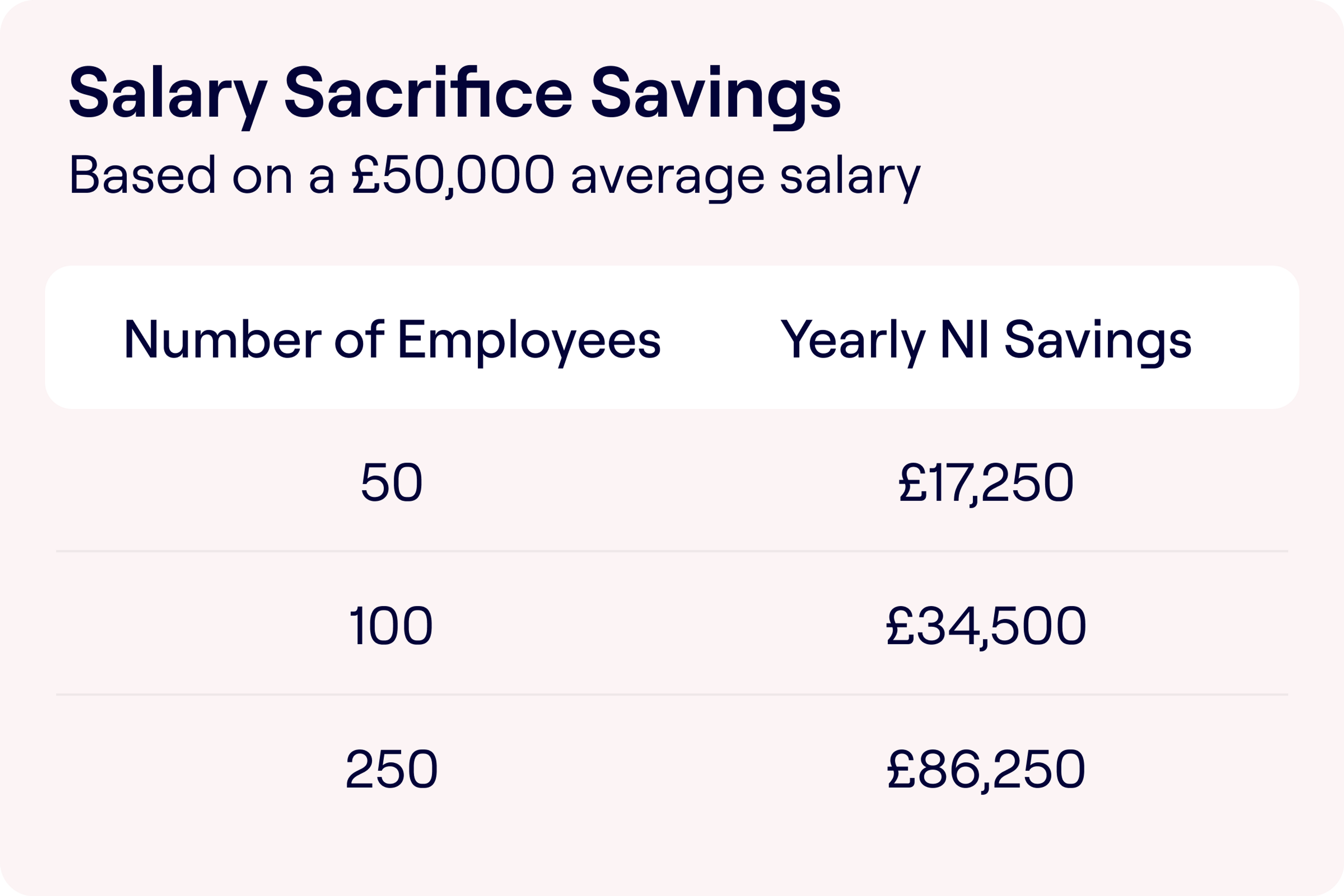 An infographic displaying "Salary Sacrifice Savings" based on a £50,000 average salary. It shows three tiers of yearly National Insurance savings for different numbers of employees: £17,250 for 50 employees, £34,500 for 100 employees, and £86,250 for 250 employees.
