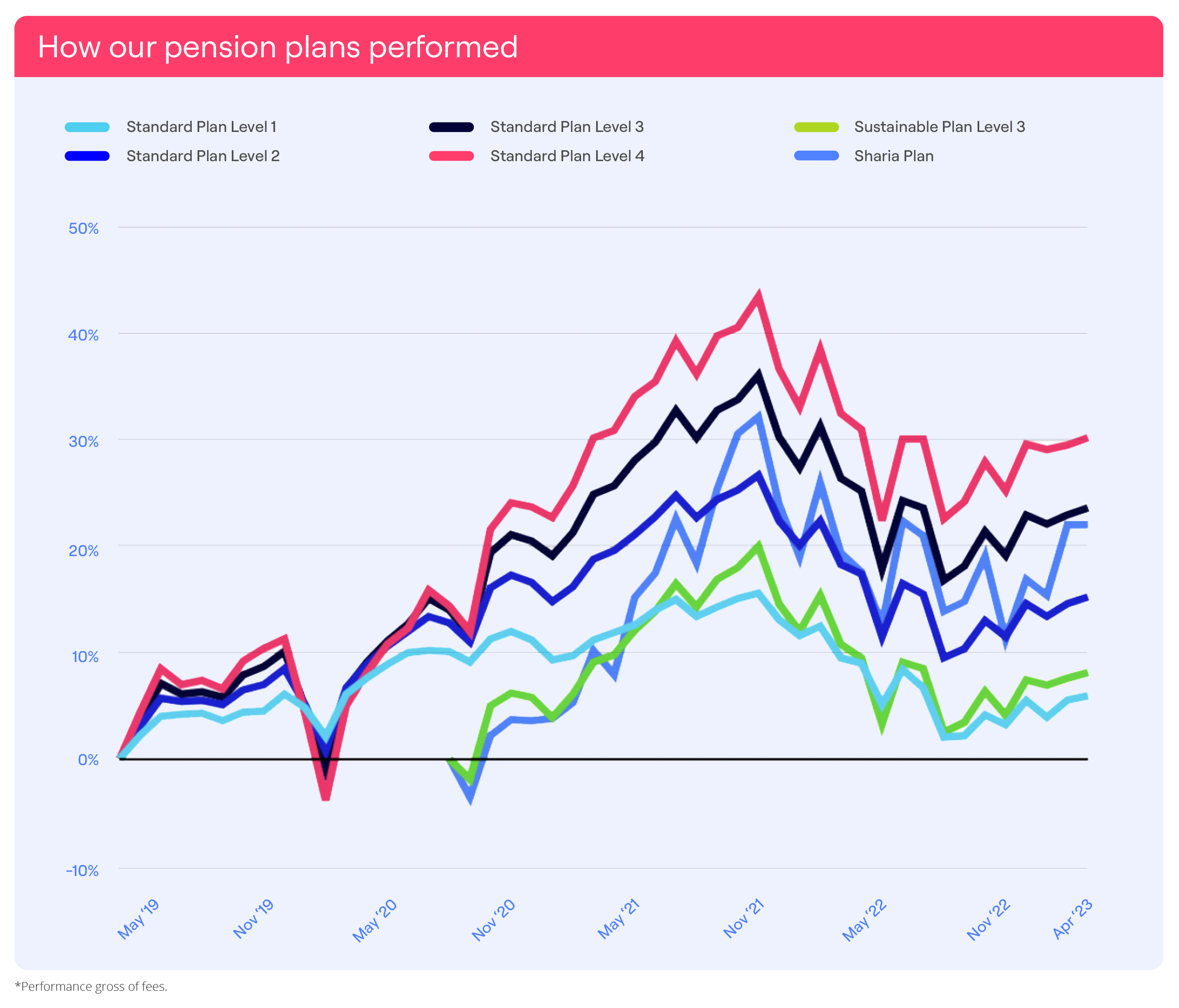 Line chart showing Penfold's plans performance up to April 2023