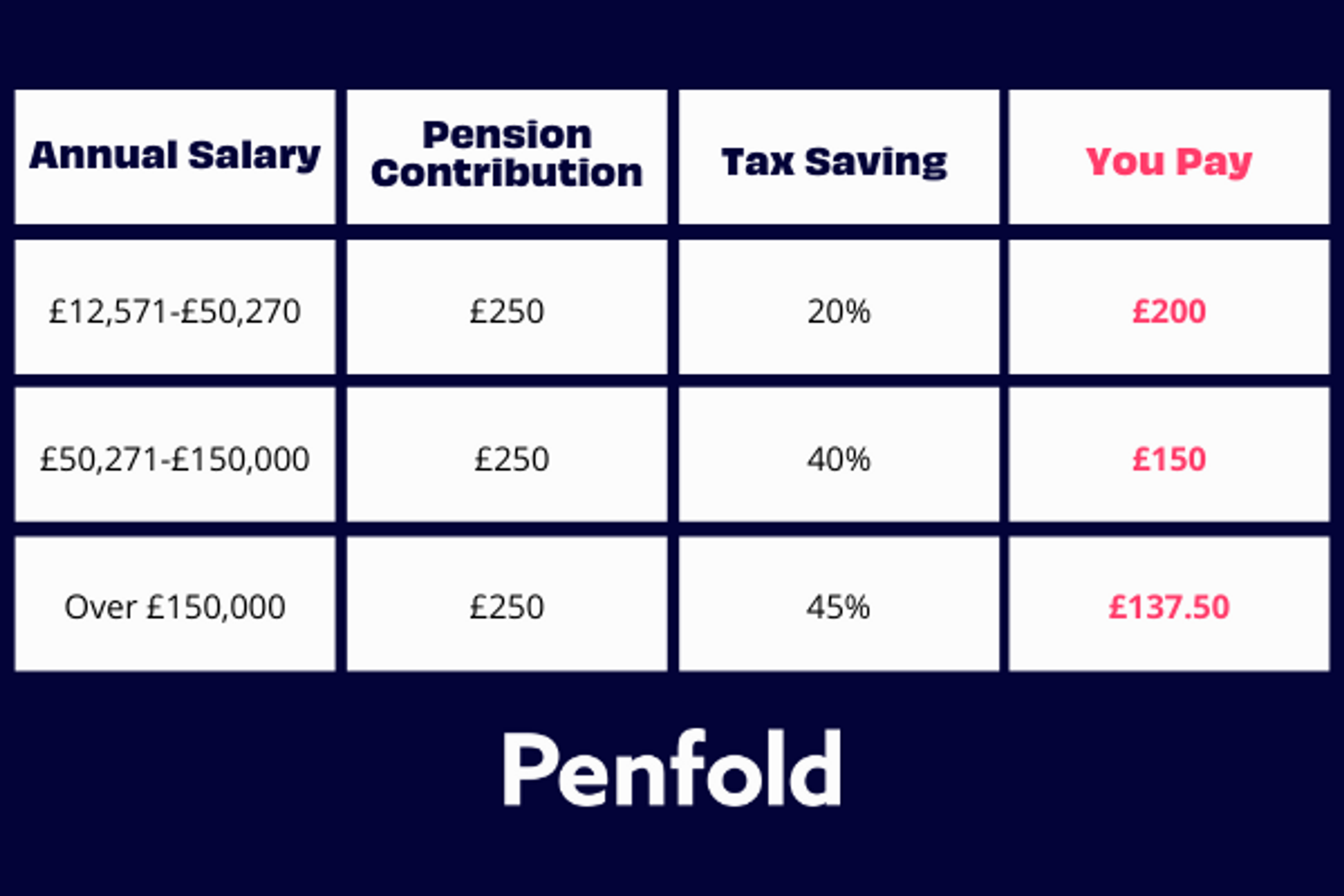 table showing tax relief on different workplace contributions