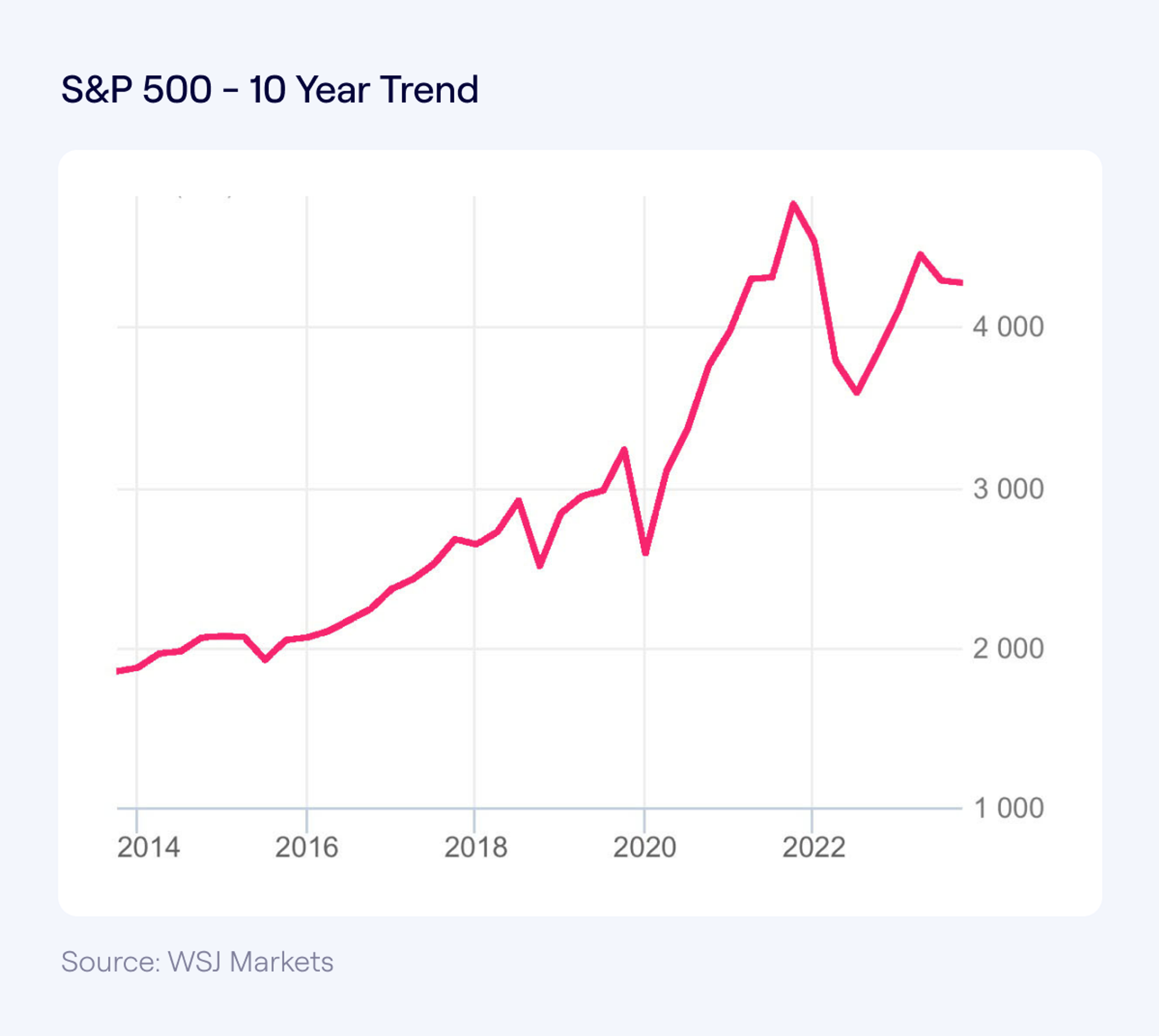 A line chart showing S&P 500 performance over the last 10 years