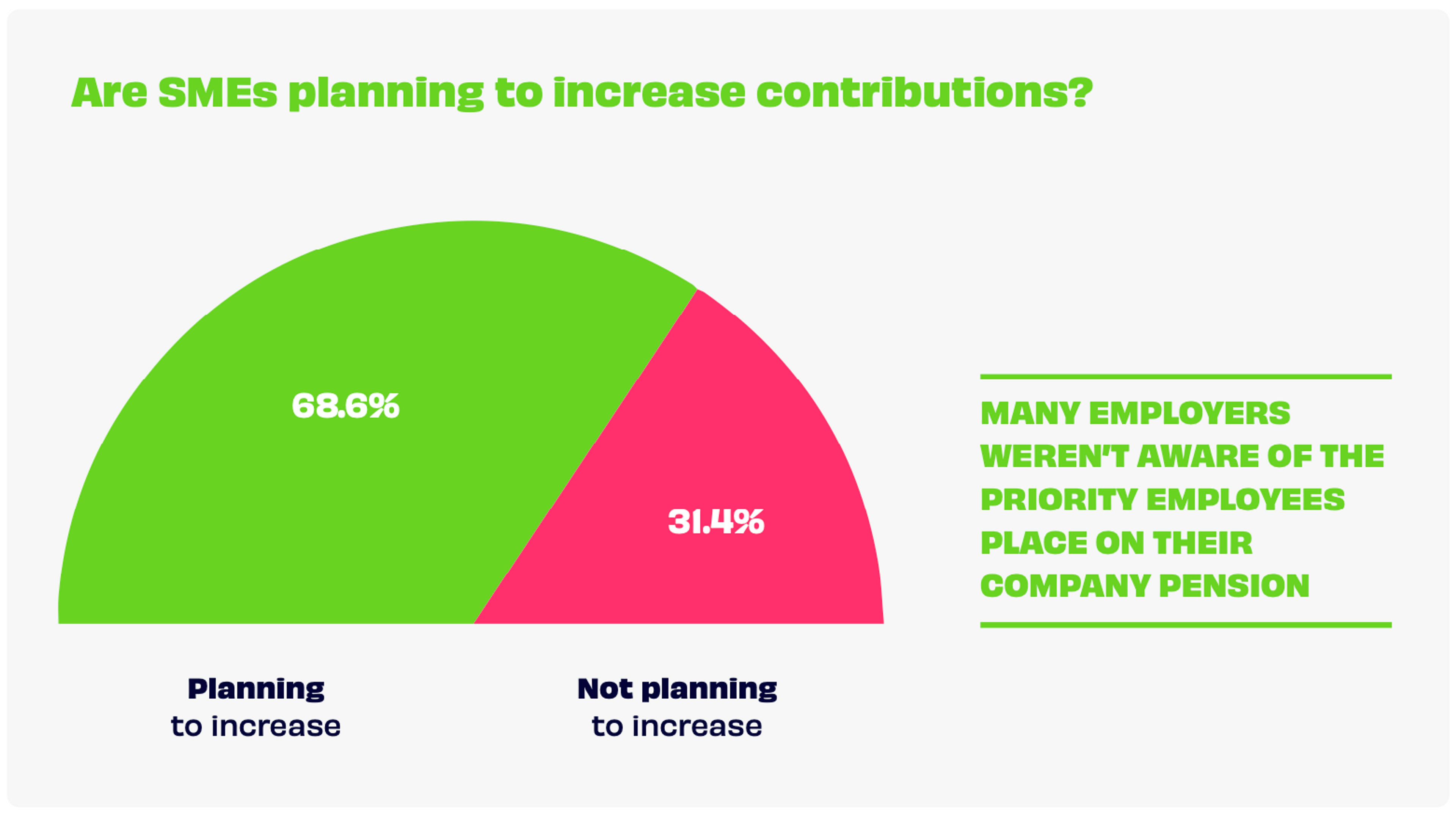A pie chart showing how many businesses are planning to increase their pension contributions