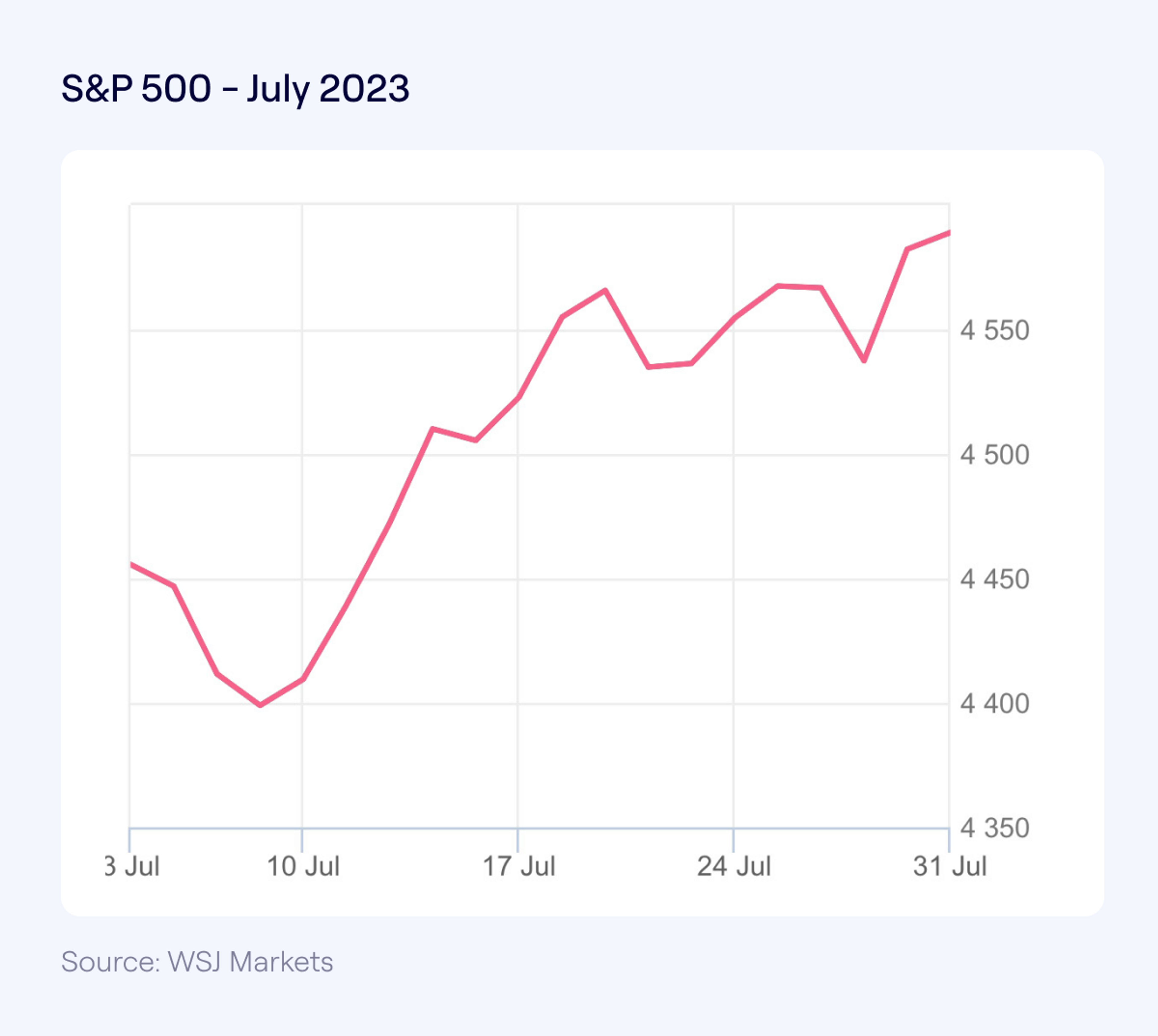 Line chart showing S&P 500 performance in July 2023