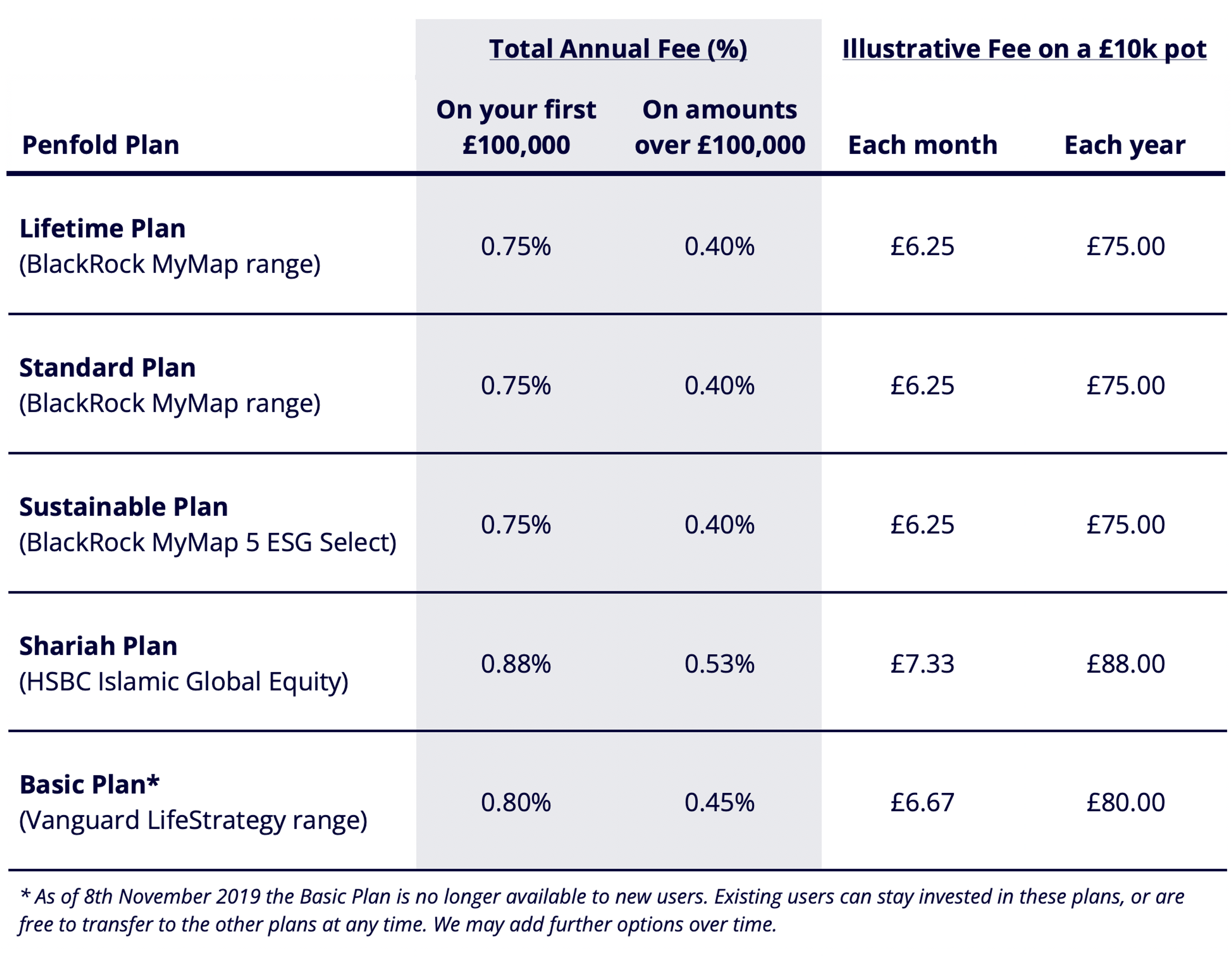 Table showing Penfold fees
