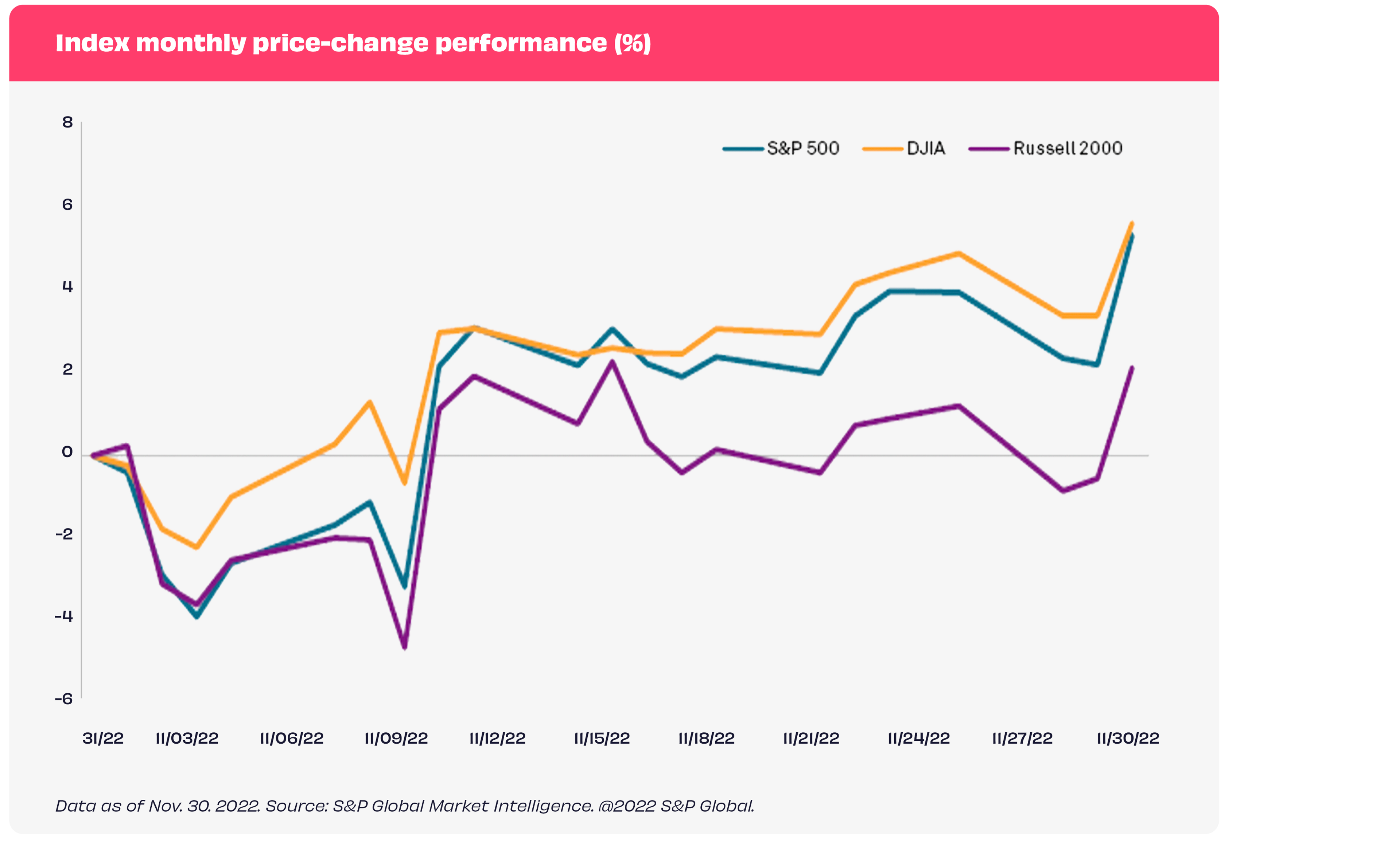 Line chart showing S&P500 performance in November 2022