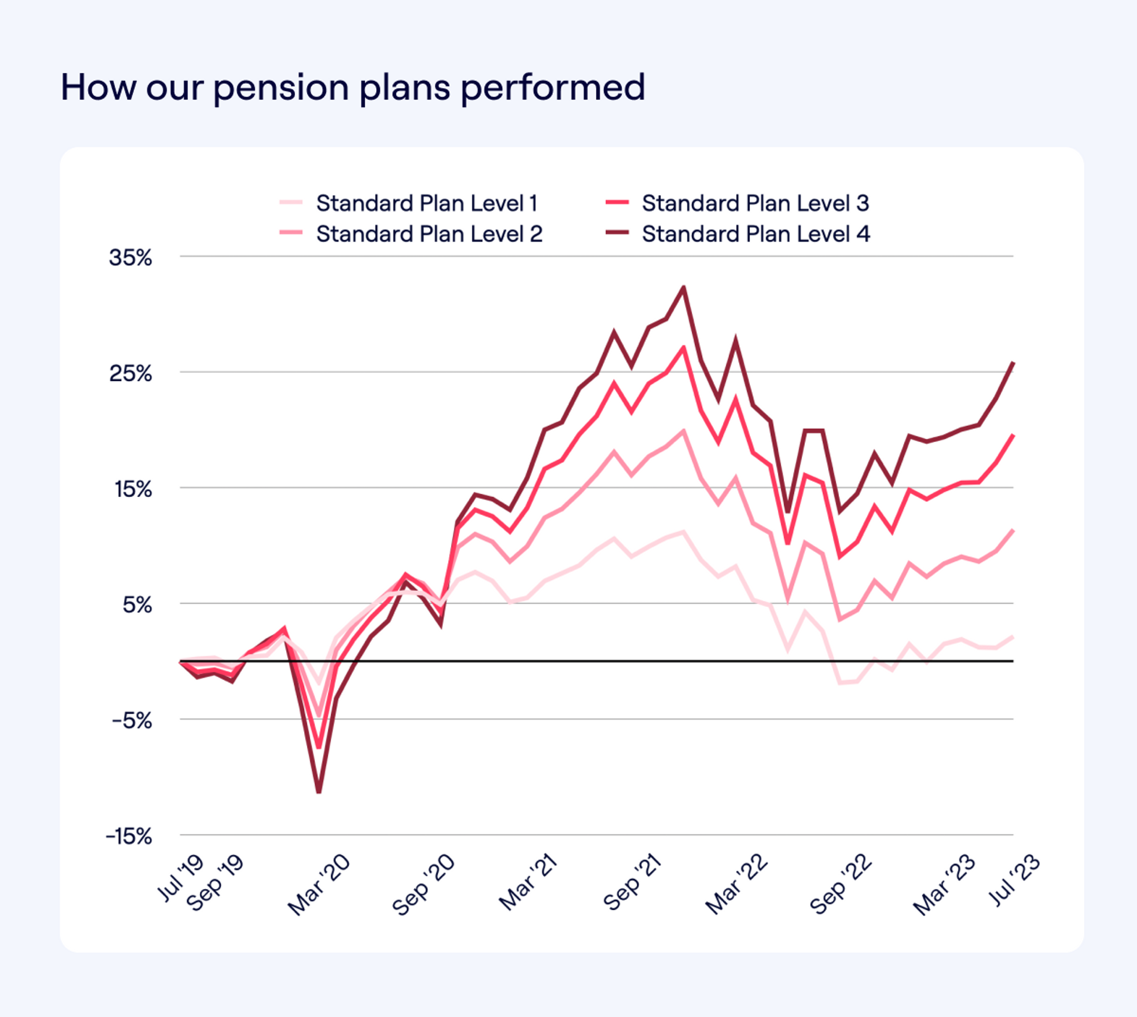 Line chart showing Penfold standard plan fund performance to July 2023