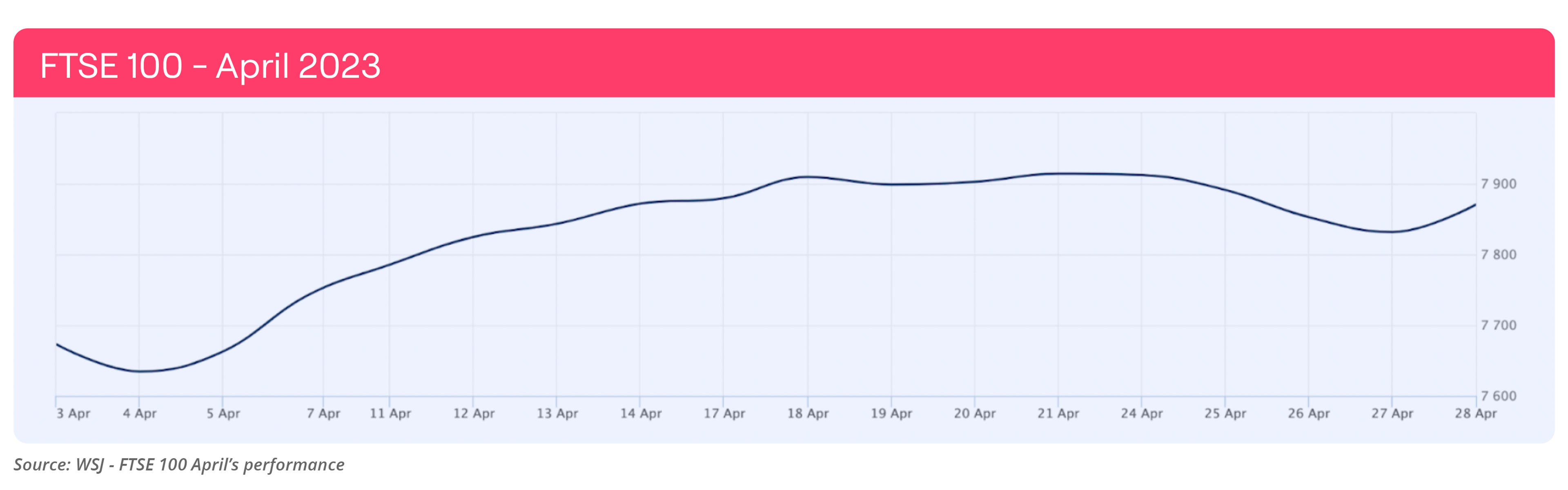 Line chart showing FTSE100 performance in April 2023