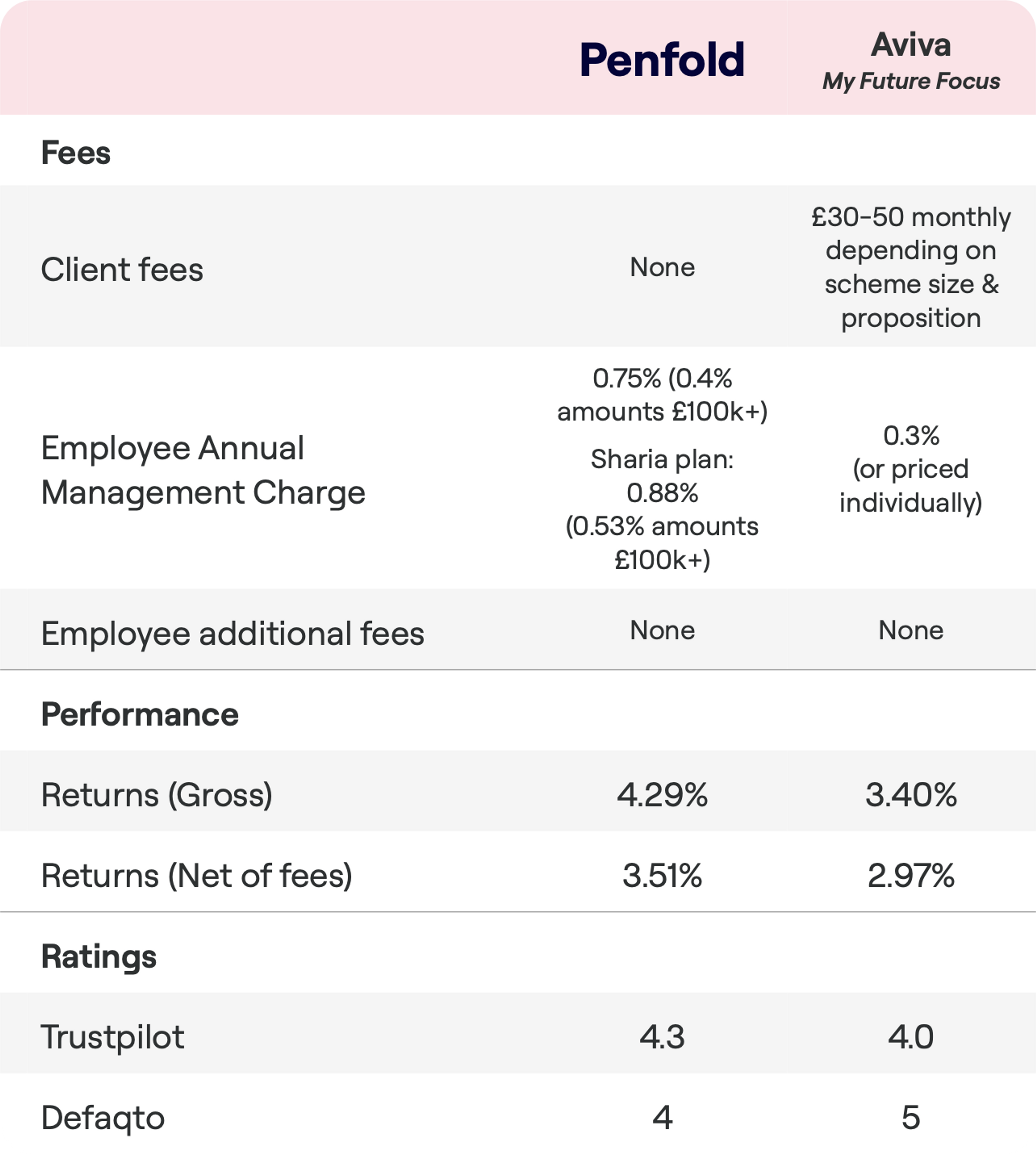 A fee and performance comparison chart between Penfold and Aviva's My Future Focus. Penfold has no client fees, an Employee Annual Management Charge of 0.75% (reducing to 0.4% for amounts over £100k), and for the Sharia plan, 0.88% (reducing to 0.53% for over £100k). Aviva charges £30-50 monthly depending on scheme size and proposition, with a 0.3% Employee Annual Management Charge (or priced individually). Both have no additional employee fees. Penfold shows a gross return of 4.29% and a net return of 3.51%. Aviva has a lower gross return of 3.40% and net return of 2.97%. Trustpilot rates Penfold at 4.3 and Aviva at 4.0, while Defaqto rates Penfold 4 stars and Aviva 5 stars.