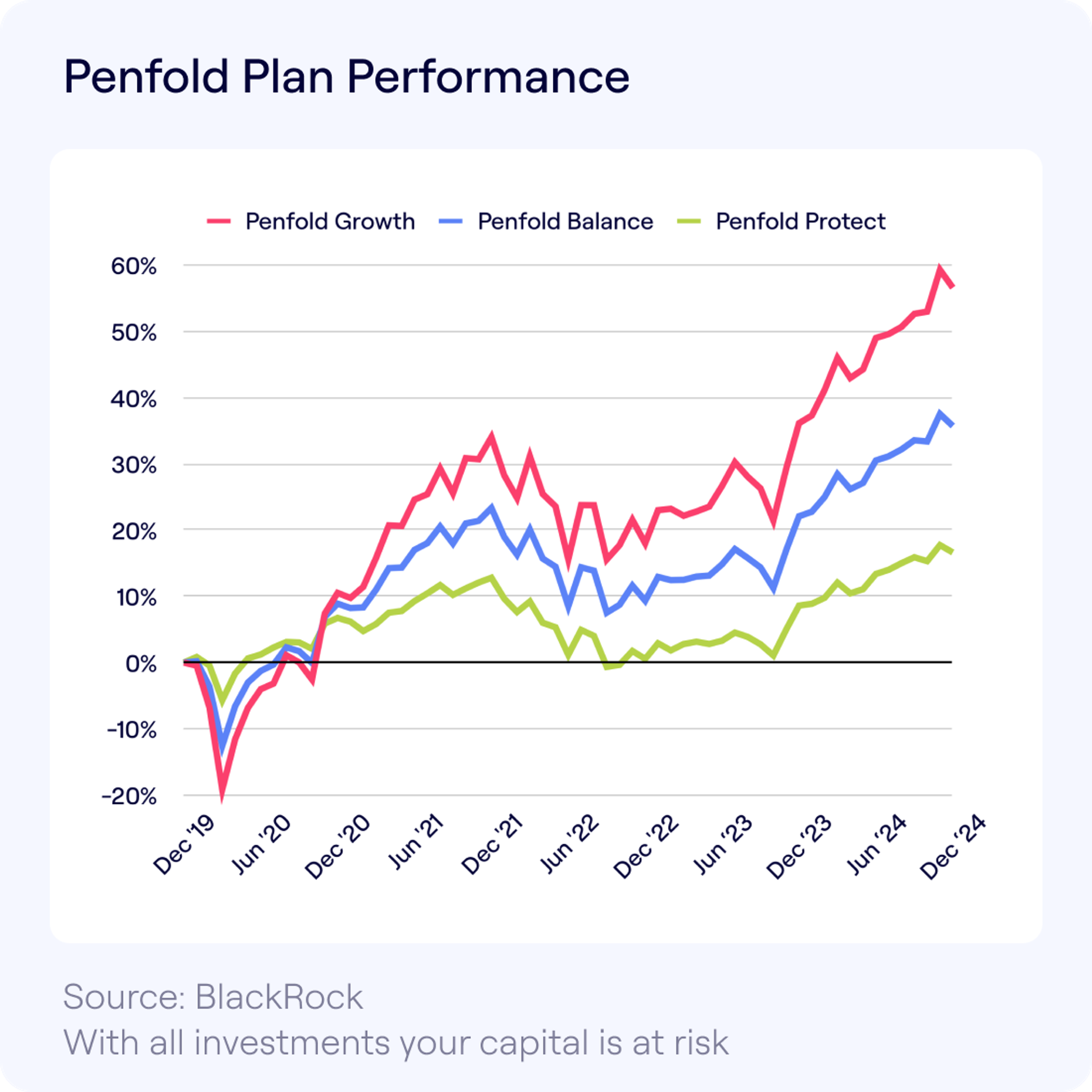 Line graph titled “Penfold Plan Performance” showing the performance of three investment plans—Penfold Growth, Penfold Balance, and Penfold Protect—from Dec 2019 to Dec 2024. Growth leads with a ~60% increase, Balance follows around 40%, and Protect rises steadily to just under 20%. Source: BlackRock.