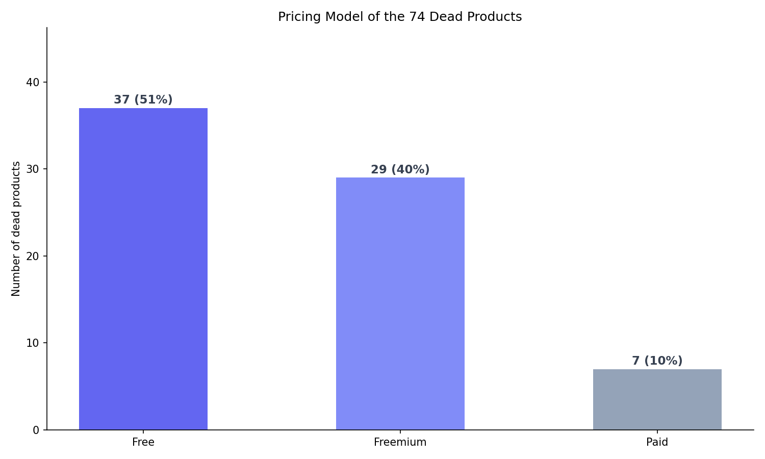 74 个死亡产品的定价模式分布条形图：Free / Freemium / Paid