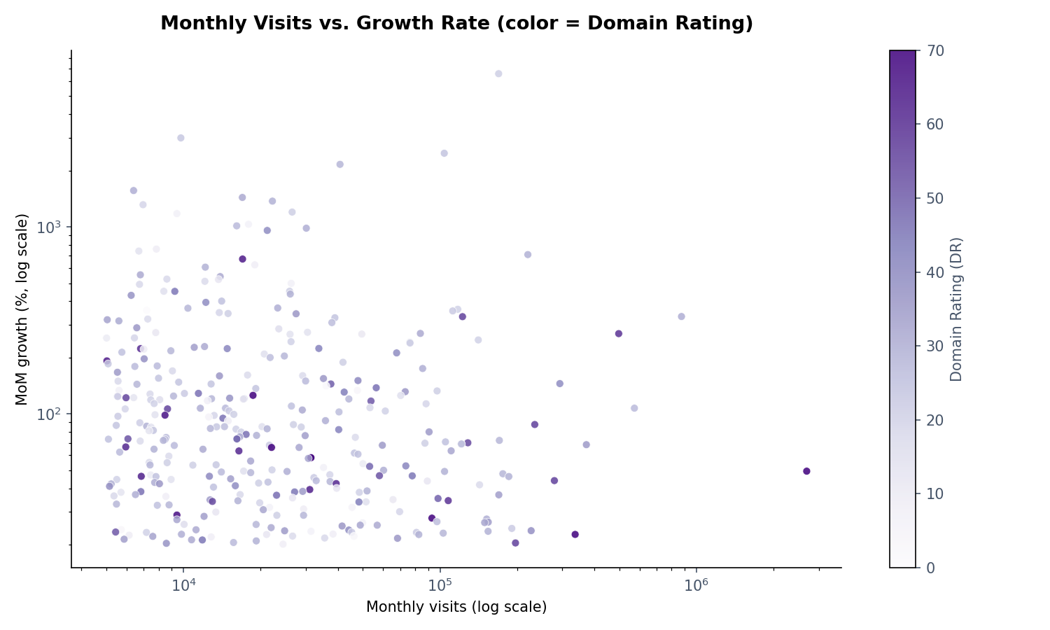 月访问量 vs 增速散点图，颜色代表 Domain Rating