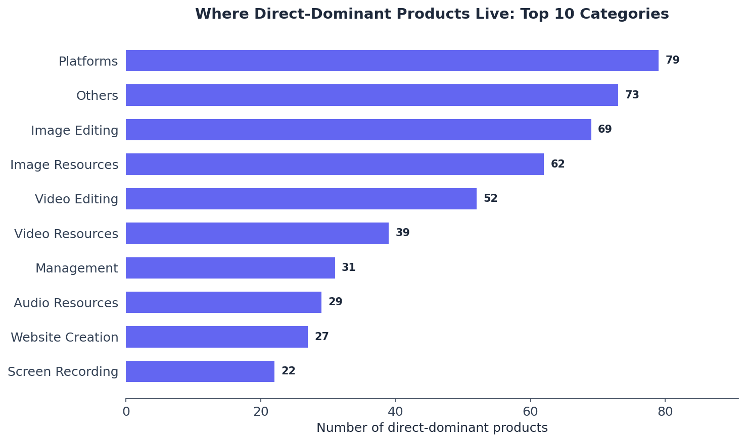 Direct 主导产品品类分布 Top 10