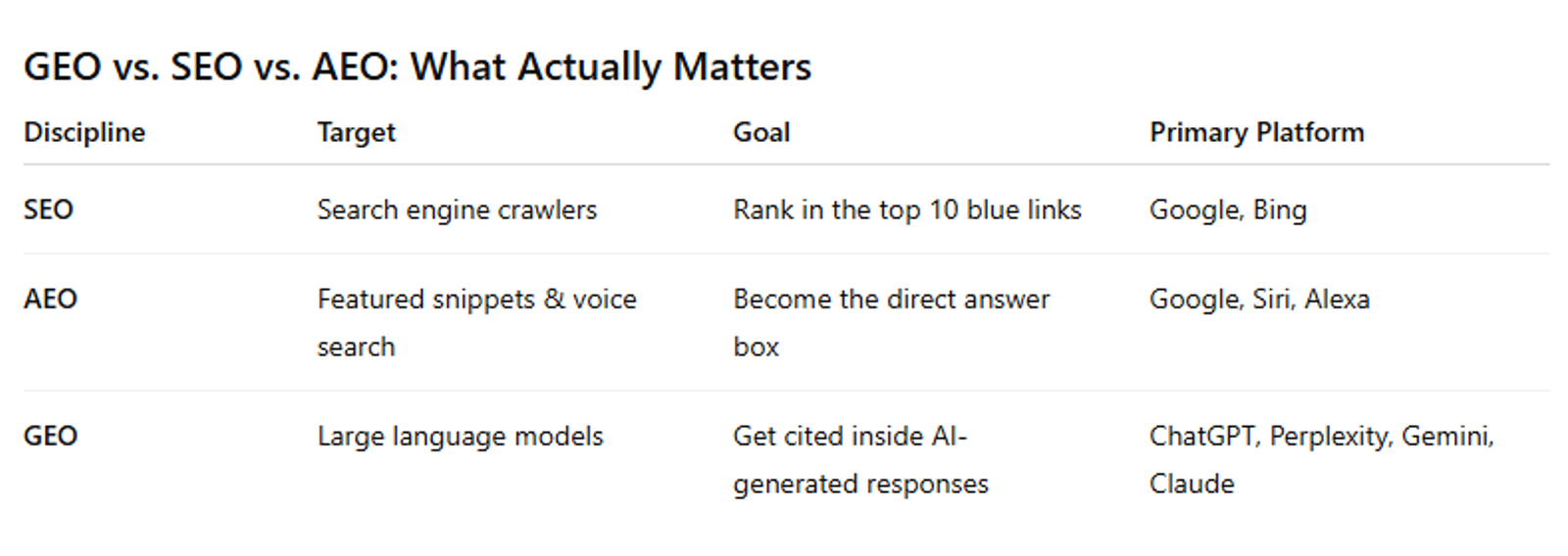 GEO vs SEO vs AEO: What actually Matters by Rixx