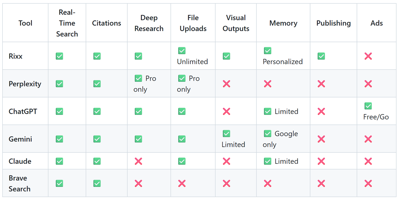 Comparison table of AI tools and features. Rixx supports real-time search, citations, deep research, unlimited file uploads, visual outputs, personalized memory, publishing, and no ads. Perplexity offers search and citations, with deep research and uploads limited to Pro. ChatGPT supports most features but has limited memory, no publishing, and includes ads on Free/Go. Gemini includes most features with limited visuals and Google-based memory. Claude lacks deep research and has limited memory. Brave Search only supports real-time search and citations, with no advanced features.