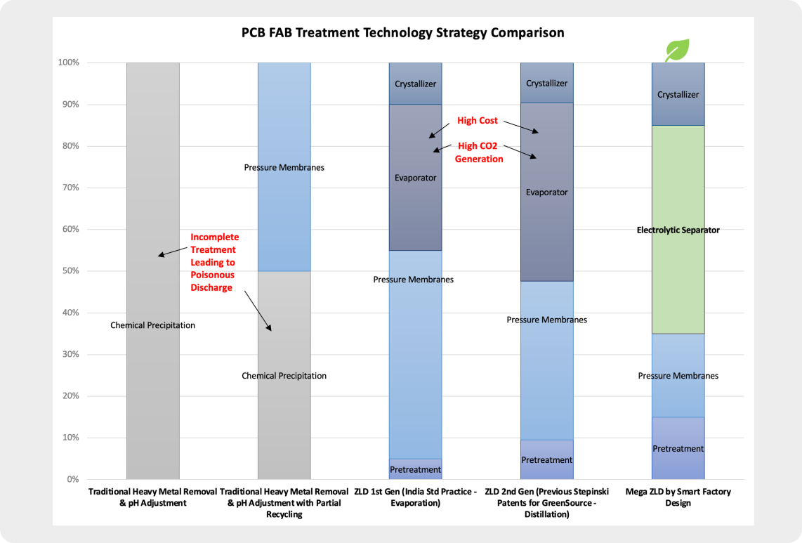 PCB FAB Treatment Chart