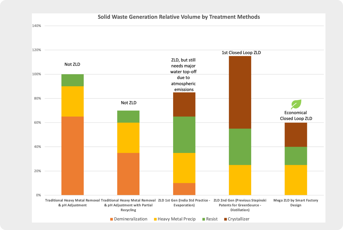 Solid waste generation relative volume chart